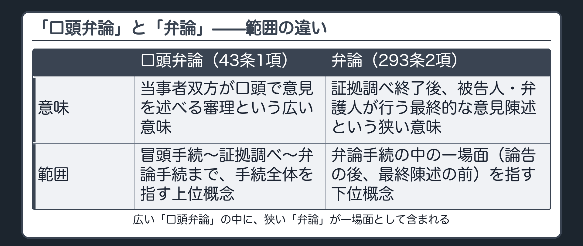 43条1項の広義の口頭弁論と293条2項の狭義の弁論の範囲の違いを示す表