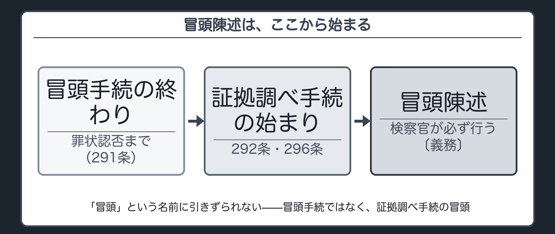 冒頭手続の終わりと証拠調べ手続の始まりの境界を示す板