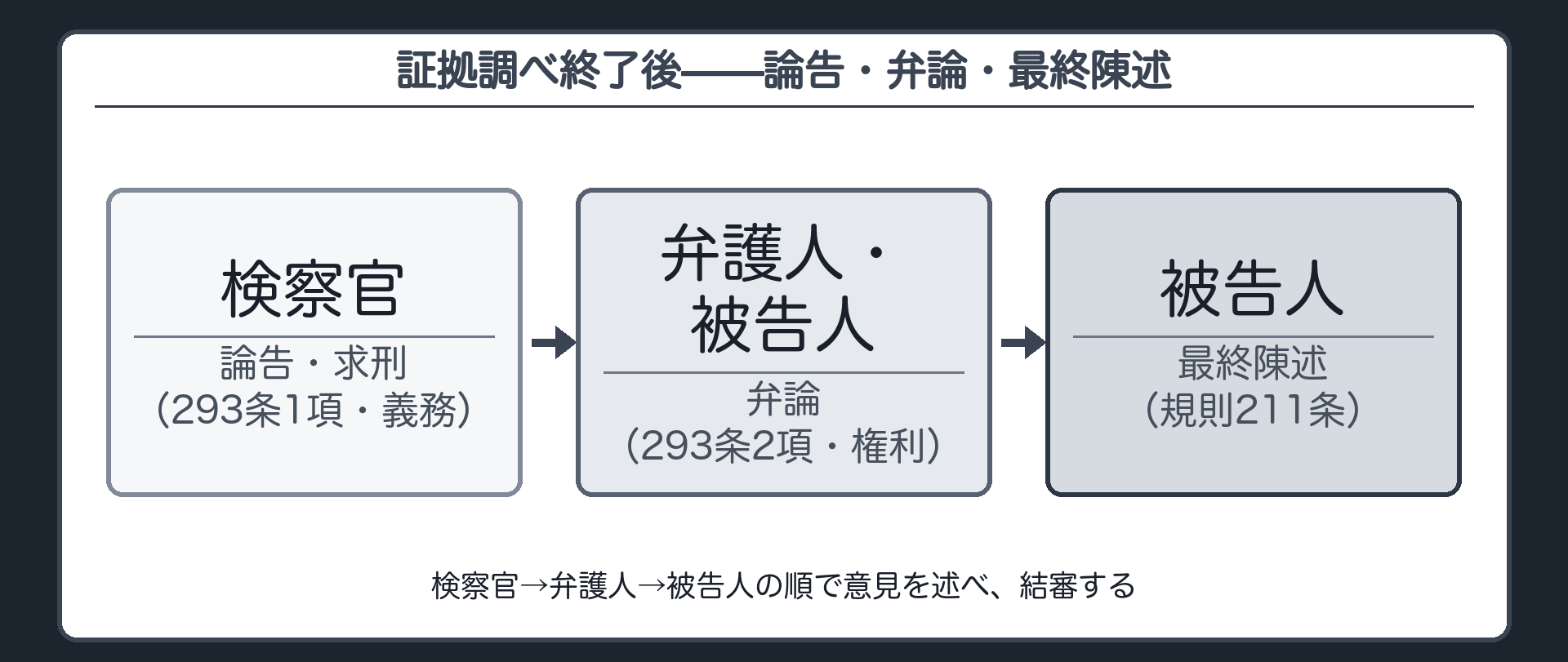 検察官の論告求刑を示す板