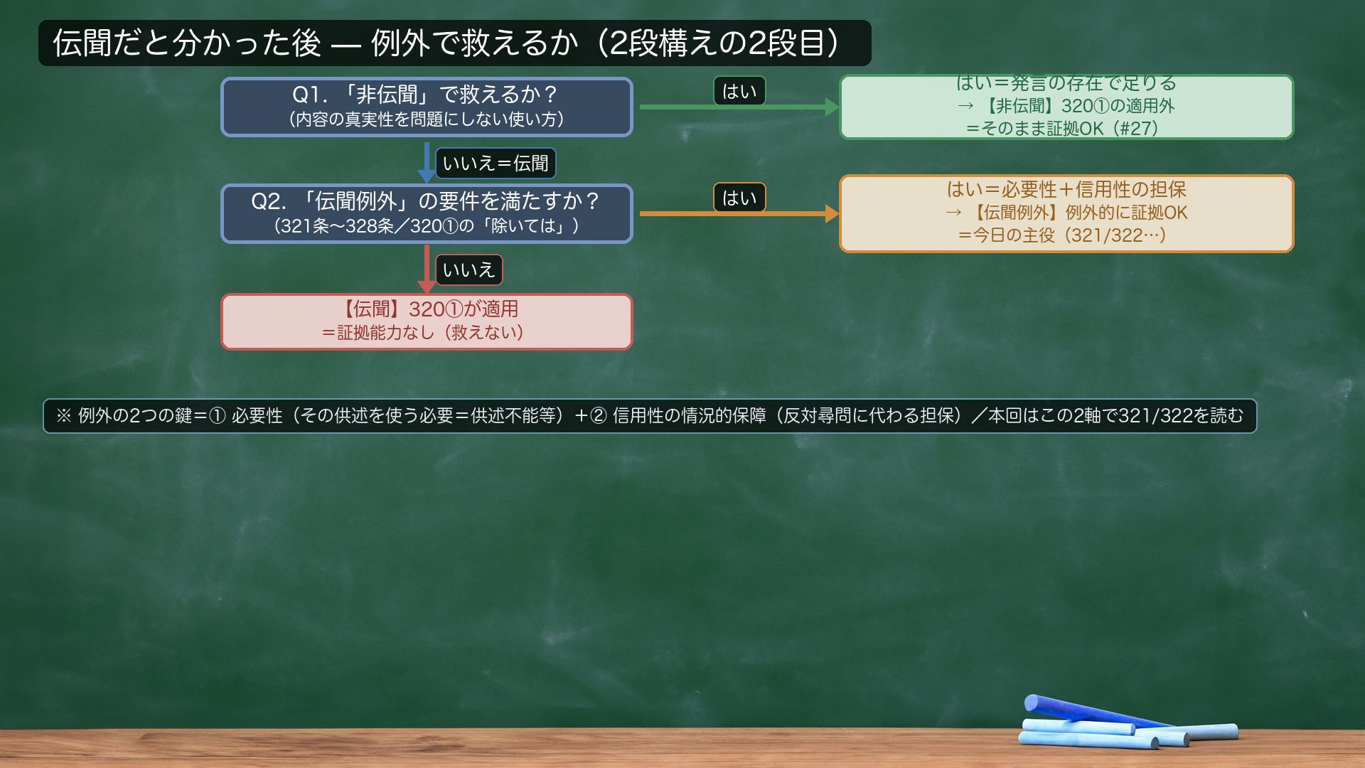 2段構えの思考フロー（非伝聞→伝聞例外の順で検討）