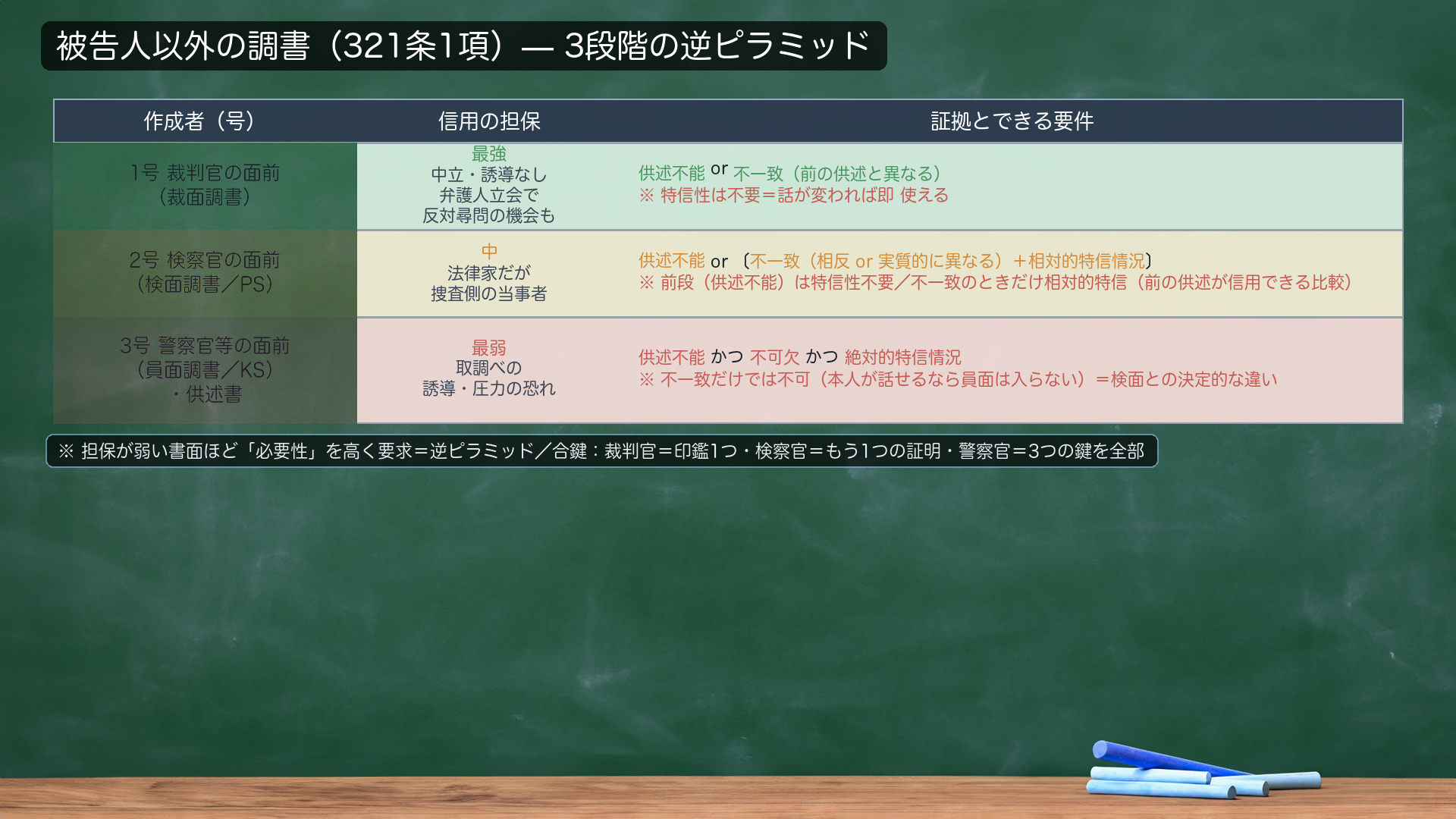 3段階の要件比較表（裁判官・検察官・警察官）