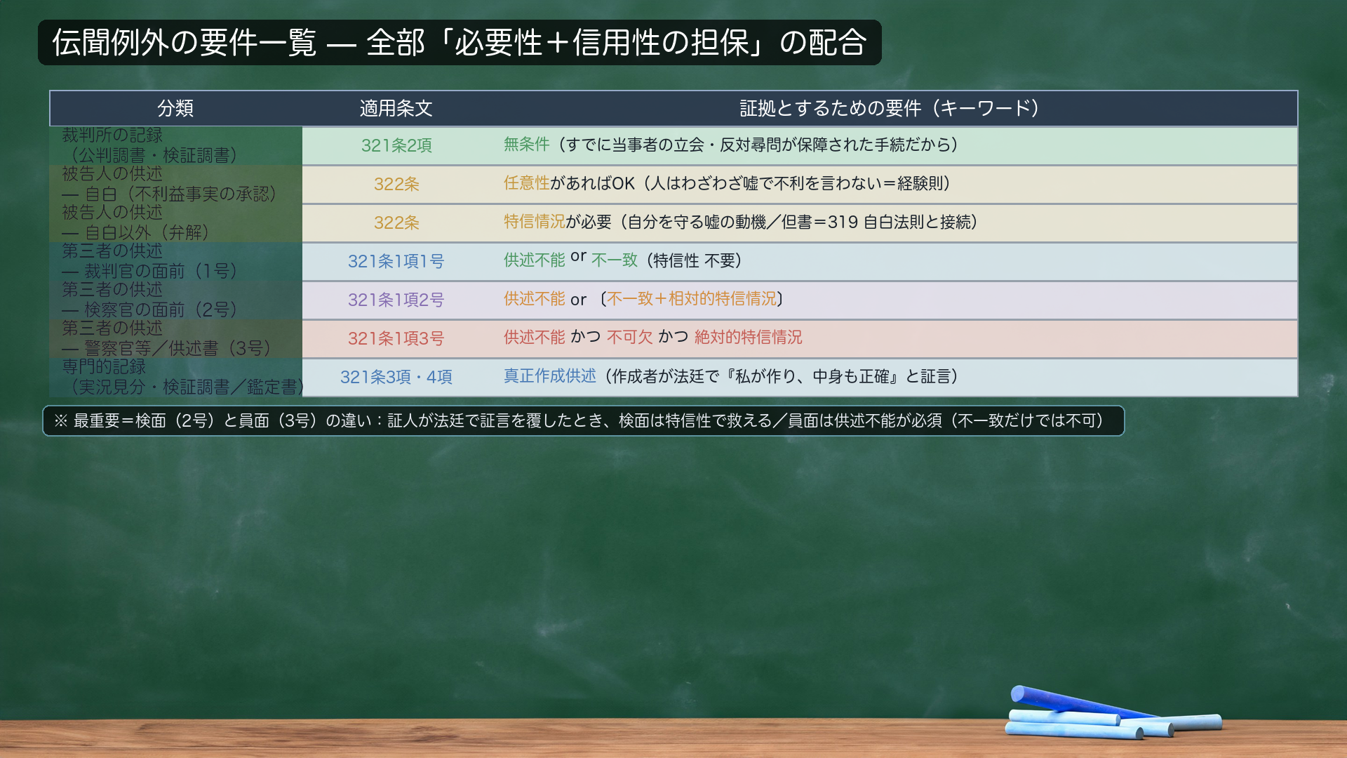 伝聞例外の要件一覧（全体地図）