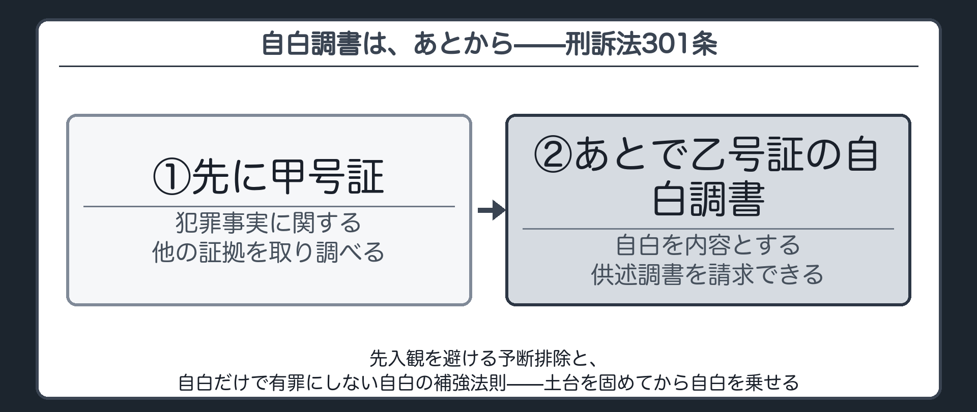 甲号証が先乙号証の自白調書があとという順序制限を示す板