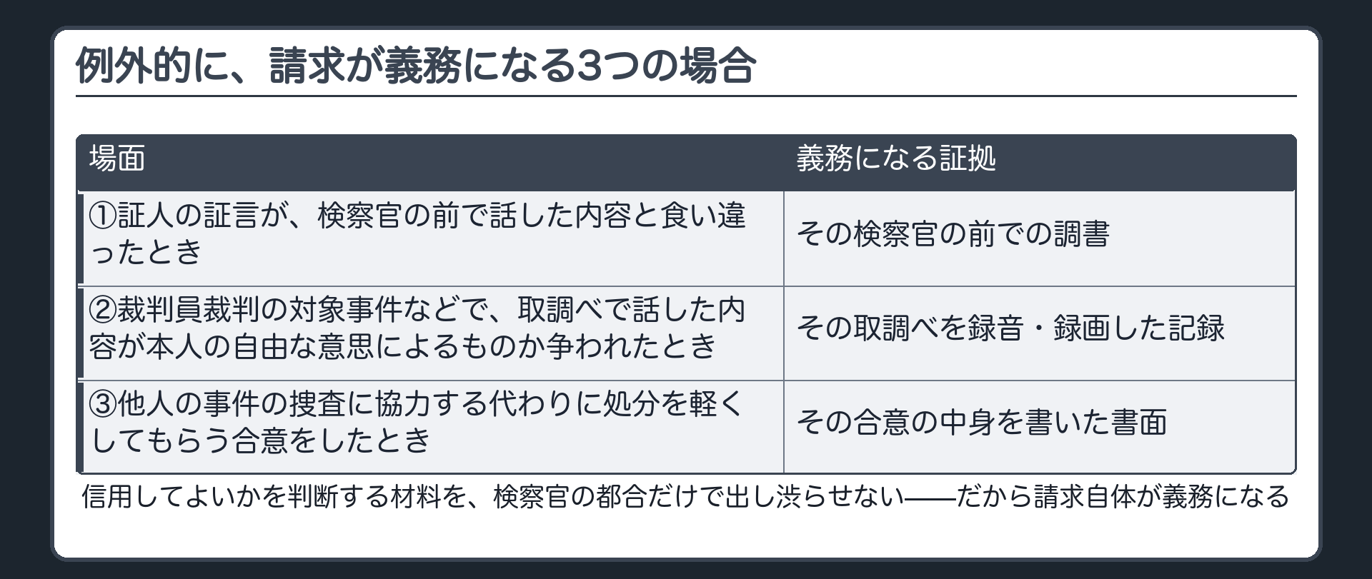 検察官の請求義務が生じる3類型を示す板