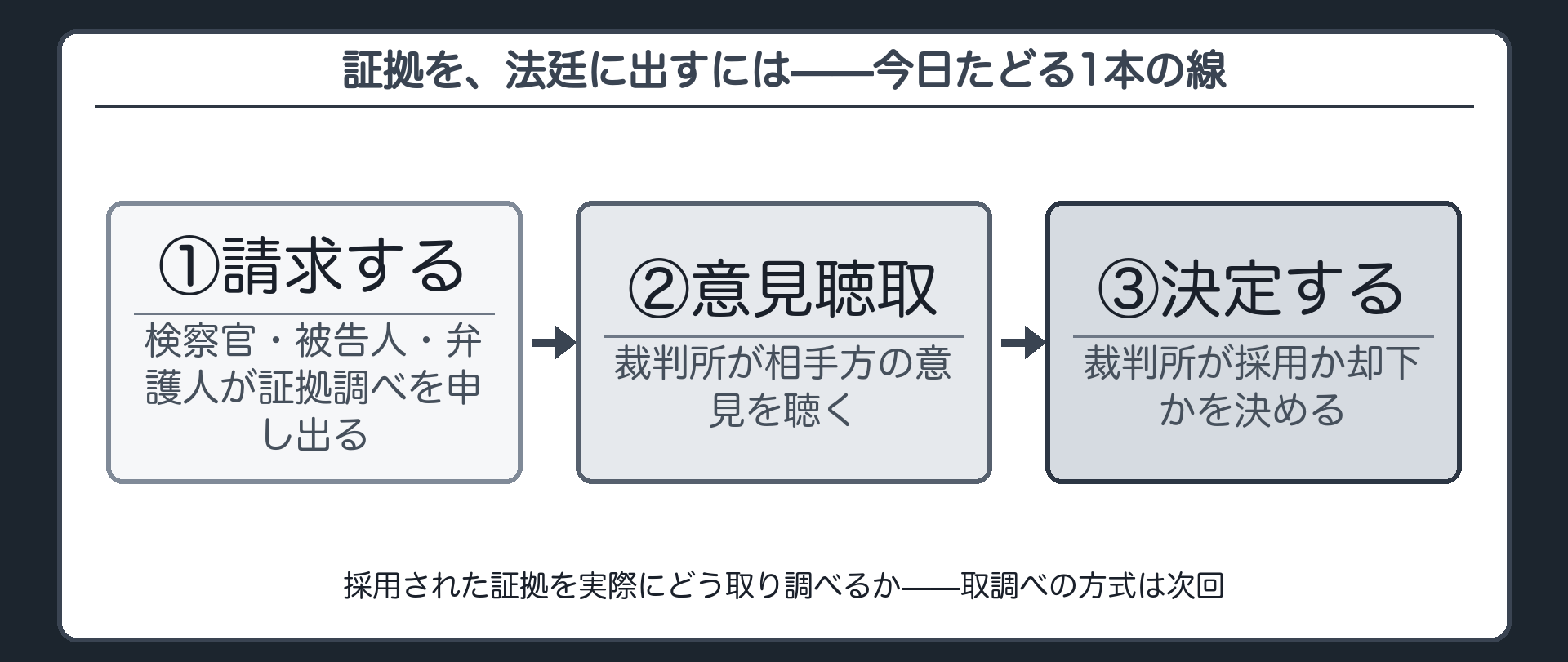前回予告の受けと今日の範囲請求と採否までを示す導入板