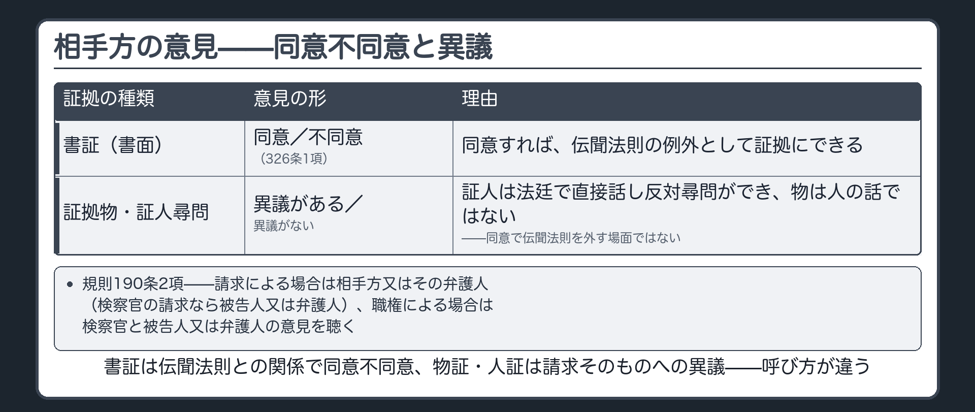 意見聴取のあとの同意不同意と異議の区別を示す板