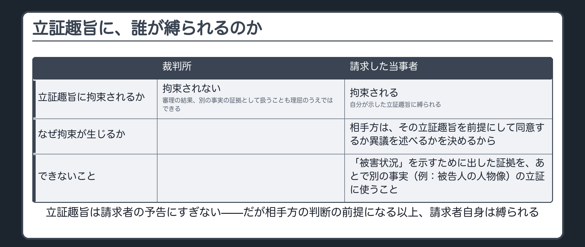 裁判所は拘束されず請求者は拘束されるという非対称を示す板