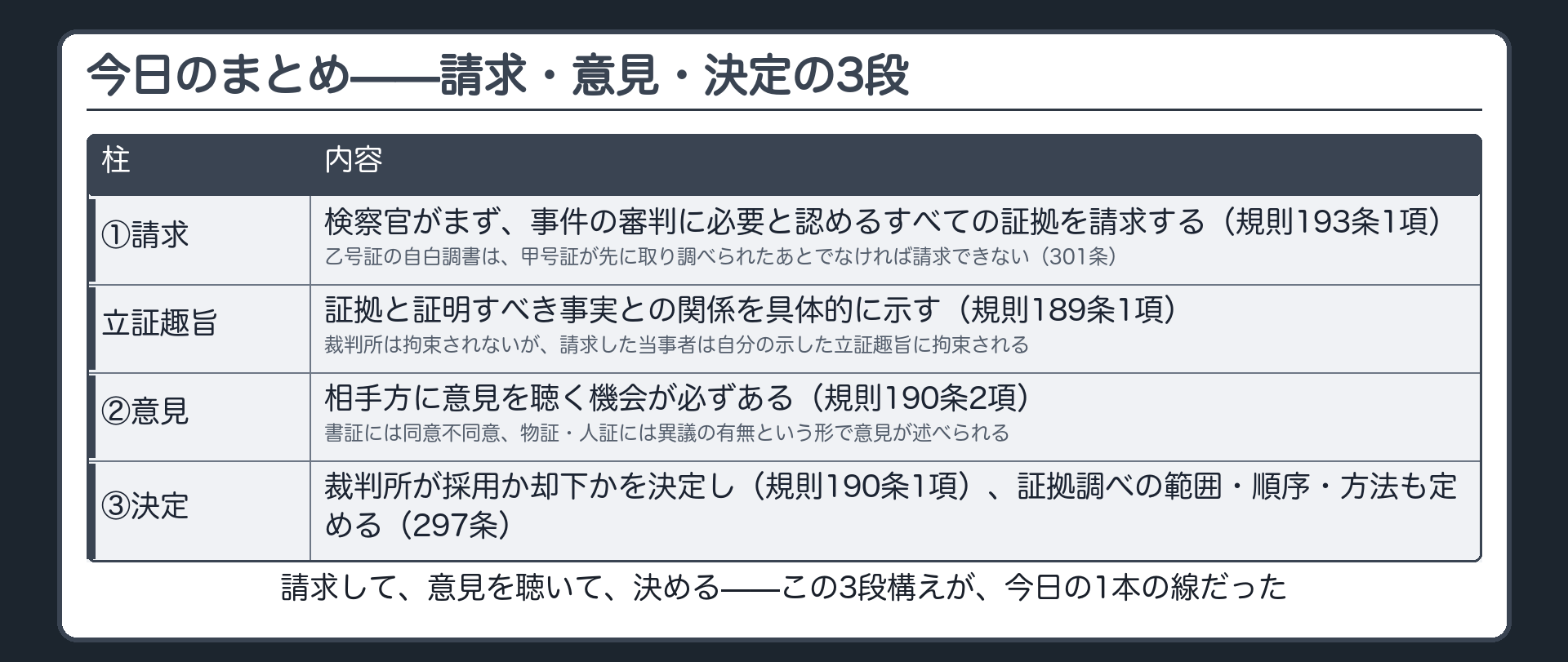 請求意見決定の3段構えを1本にまとめる板