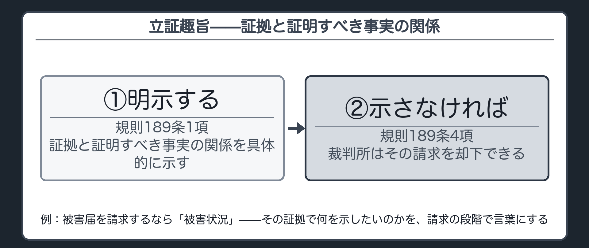 立証趣旨の明示義務と未明示の却下を示す板