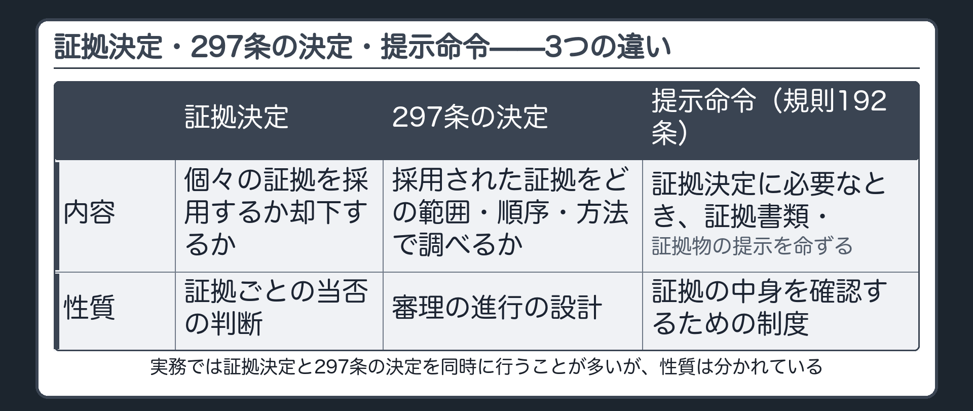 297条の範囲順序方法と提示命令の位置づけを示す板