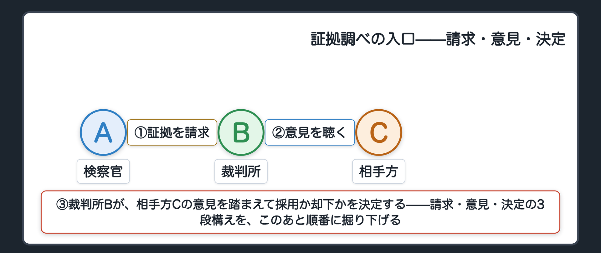 請求から意見聴取決定までの3段構えを示す関係図