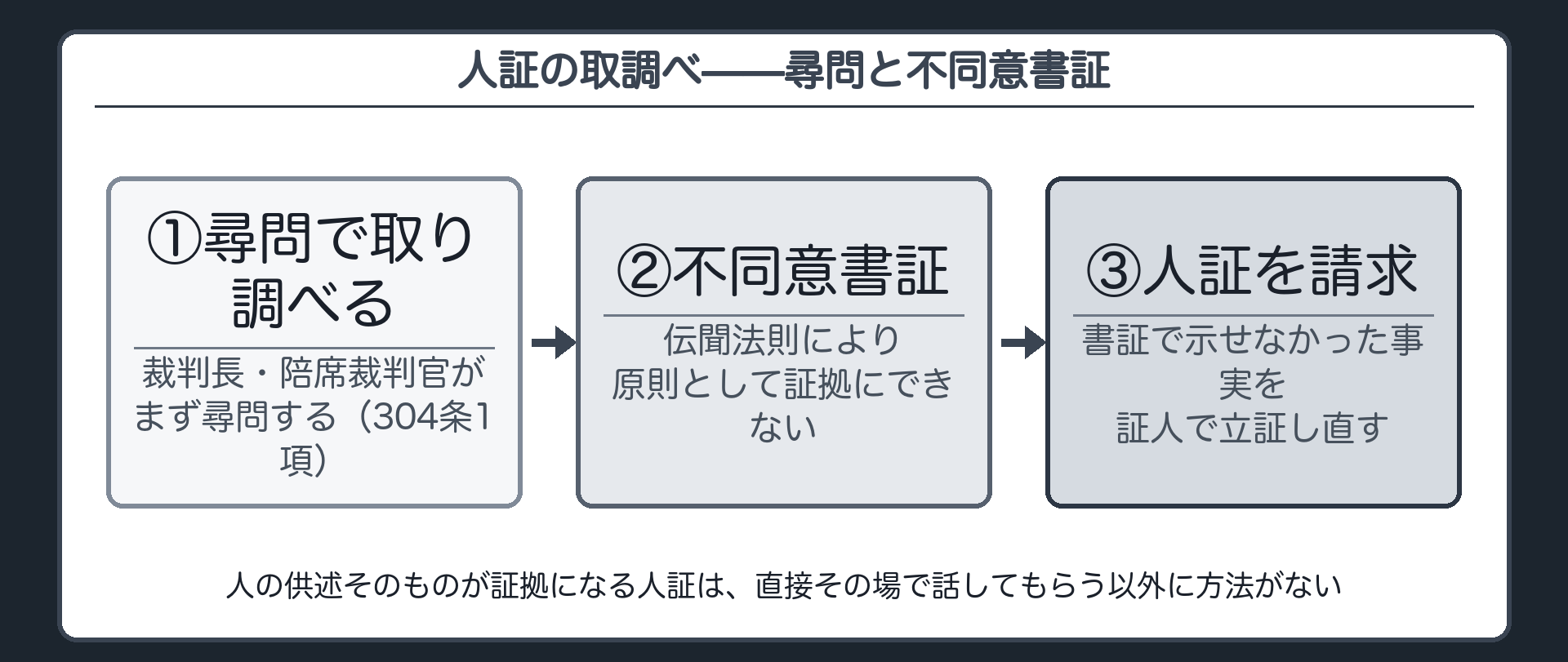 304条の尋問原則と、不同意書証から人証請求への接続を示す板