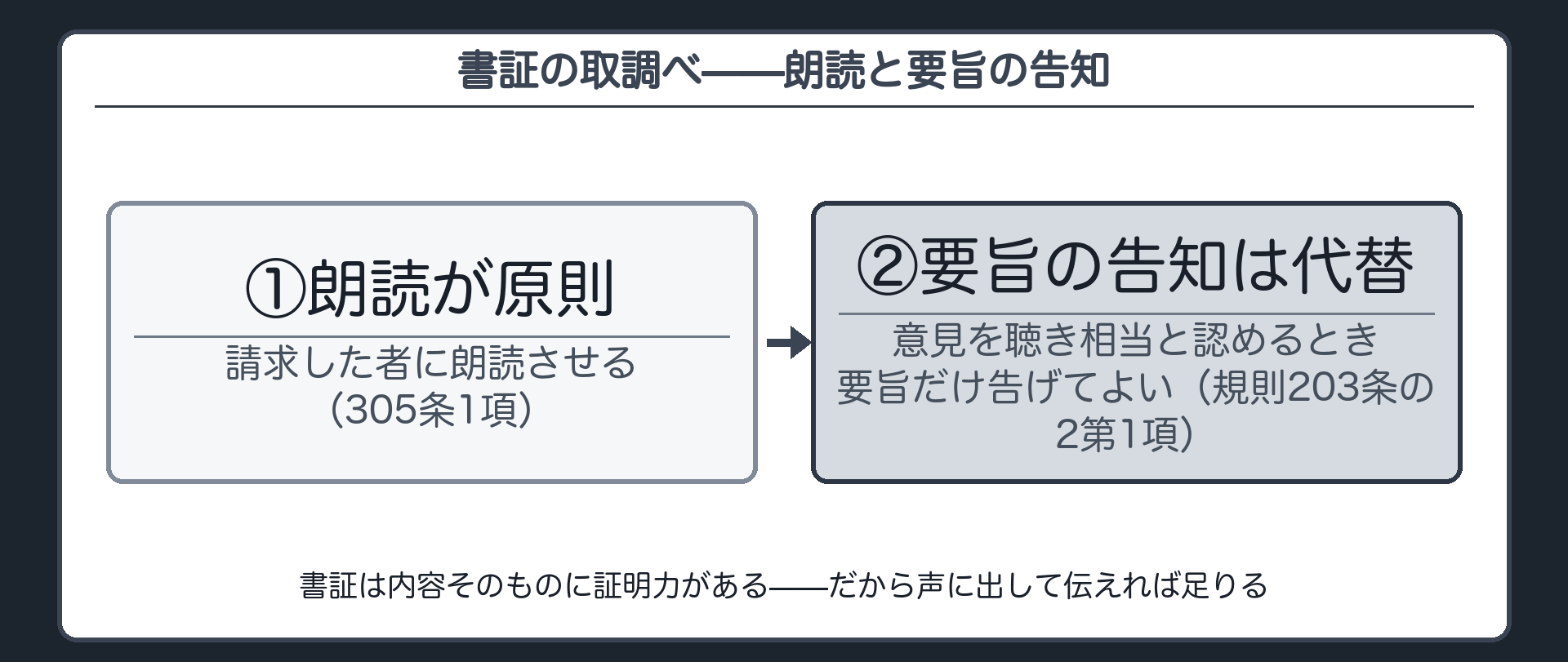 305条の朗読原則と規則203条の2の要旨の告知の関係を示す板