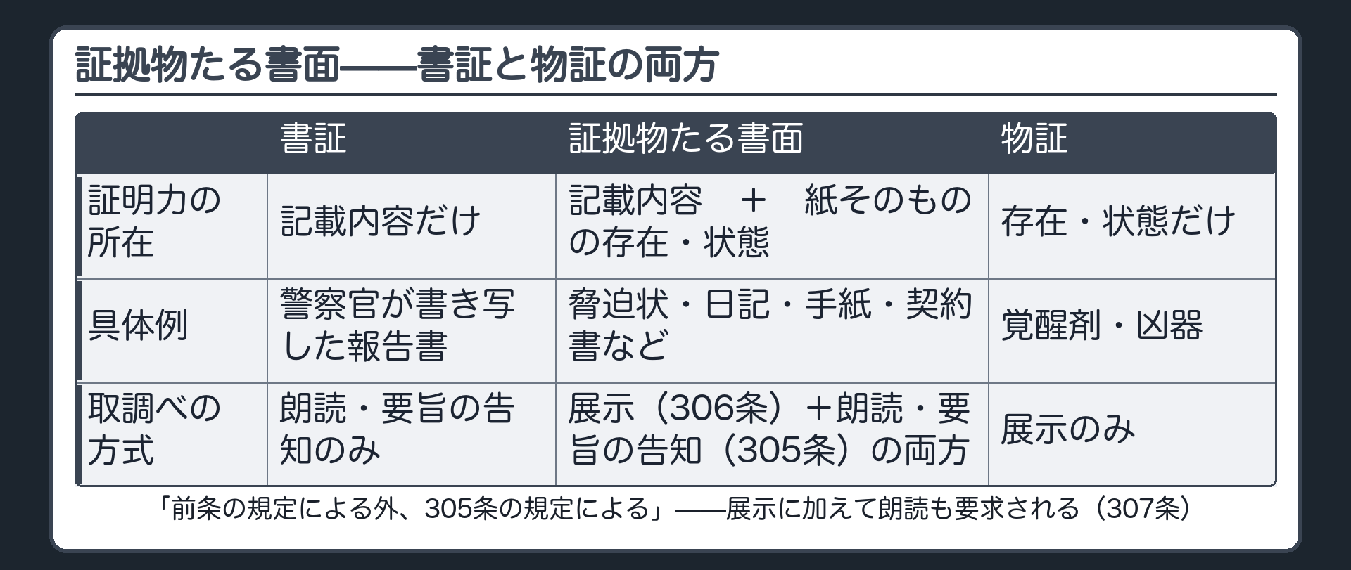 証拠物たる書面が書証と物証の両方の性質を持ち、両者と区別しつつ朗読と展示の両方を要求される構造を示す一覧板