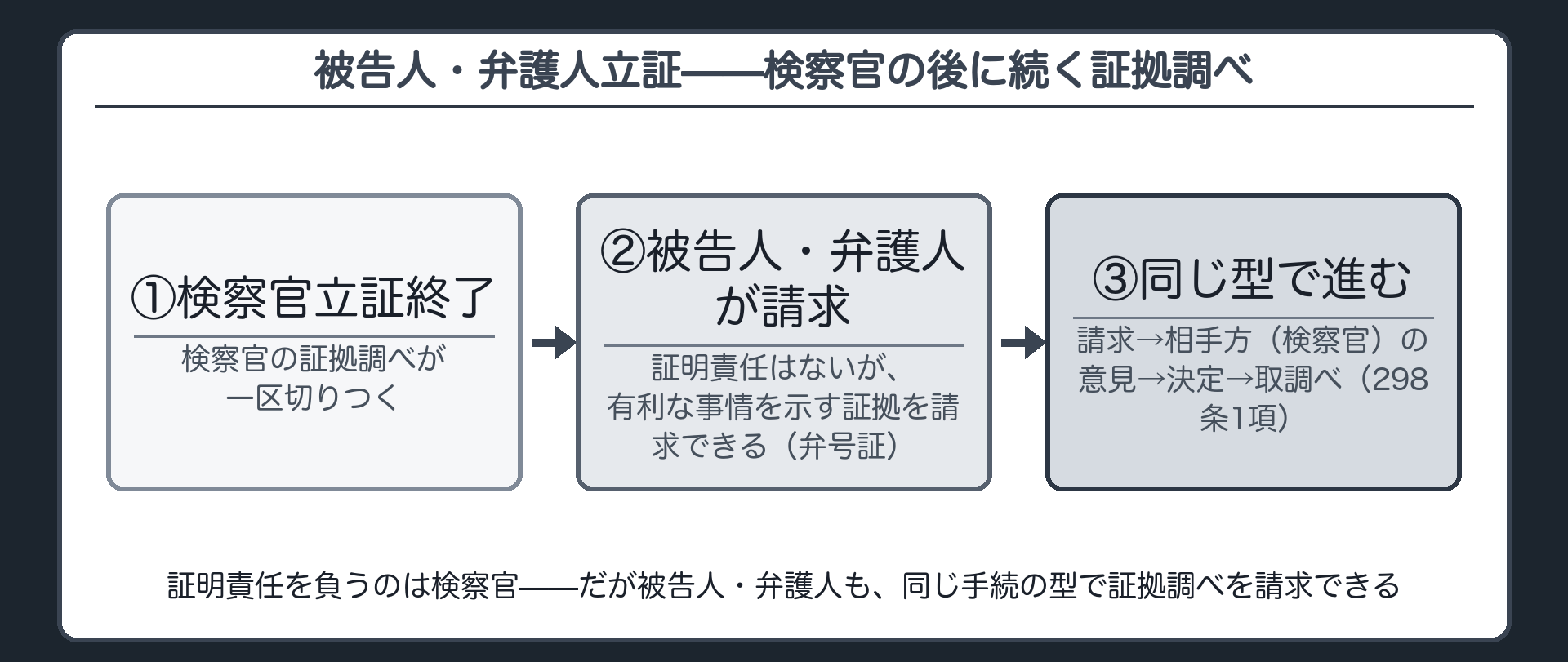 検察官立証の終了後に被告人弁護人が証拠の取調べを求められる構造と弁号証を示す板