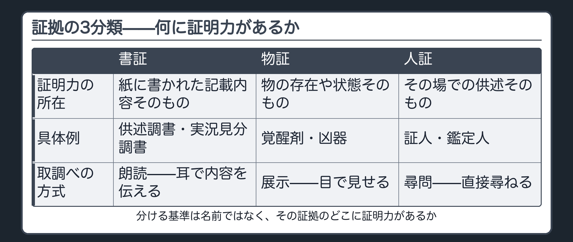書証・物証・人証の3分類とそれぞれの証明力の所在を示す板
