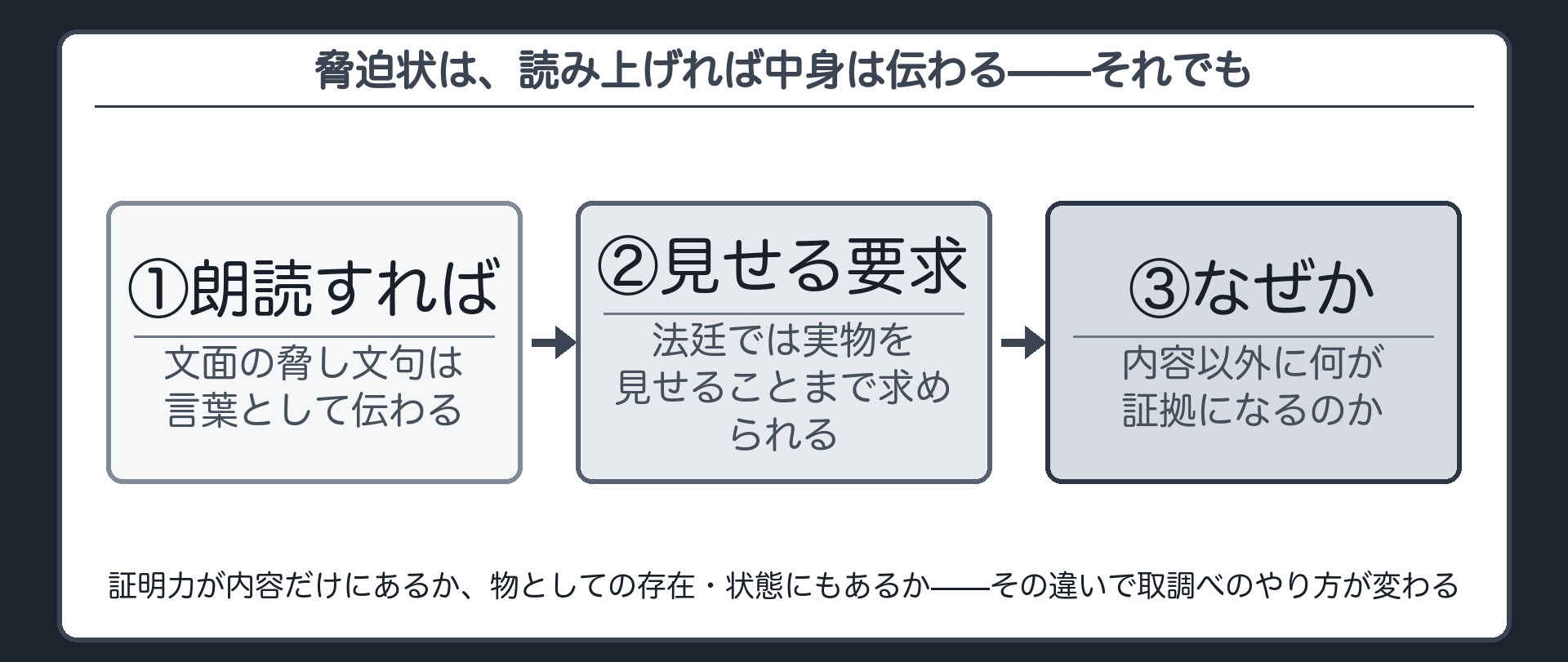 脅迫状を読み上げるだけでは足りない、という問いを立てる導入板