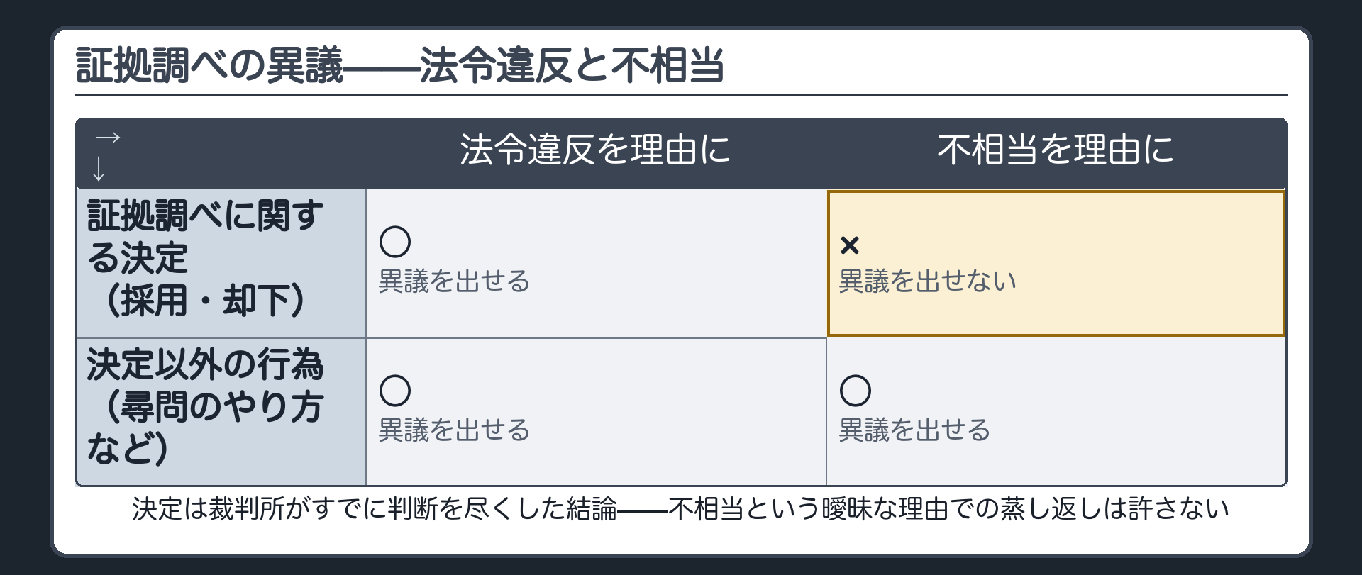 決定に対しては法令違反のみそれ以外は不相当も使えるという非対称を示す板