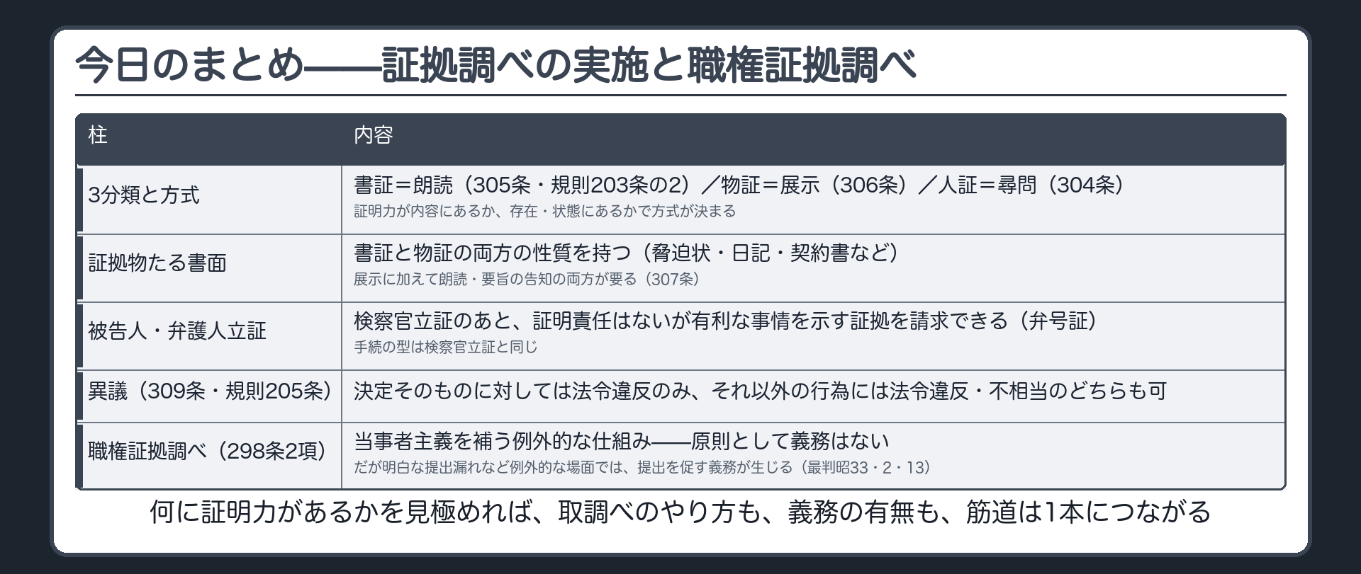 証拠の3分類と取調べ方式、証拠物たる書面、職権証拠調べの義務性を1枚にまとめる板