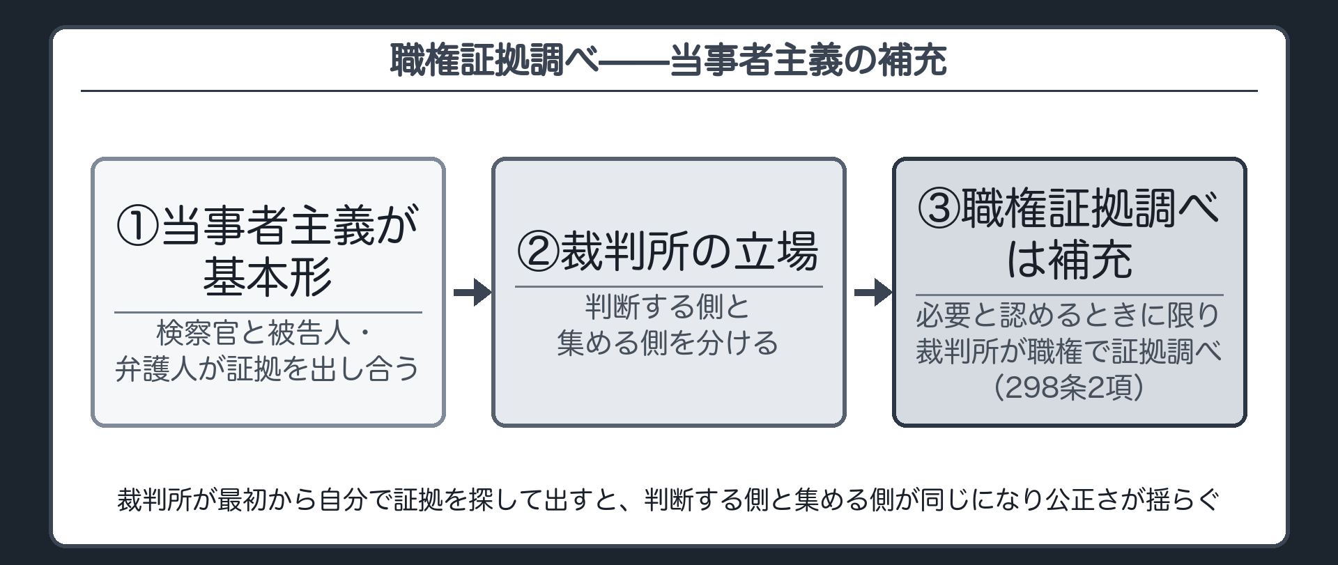 298条2項の職権証拠調べが当事者主義の補充であることを示す板