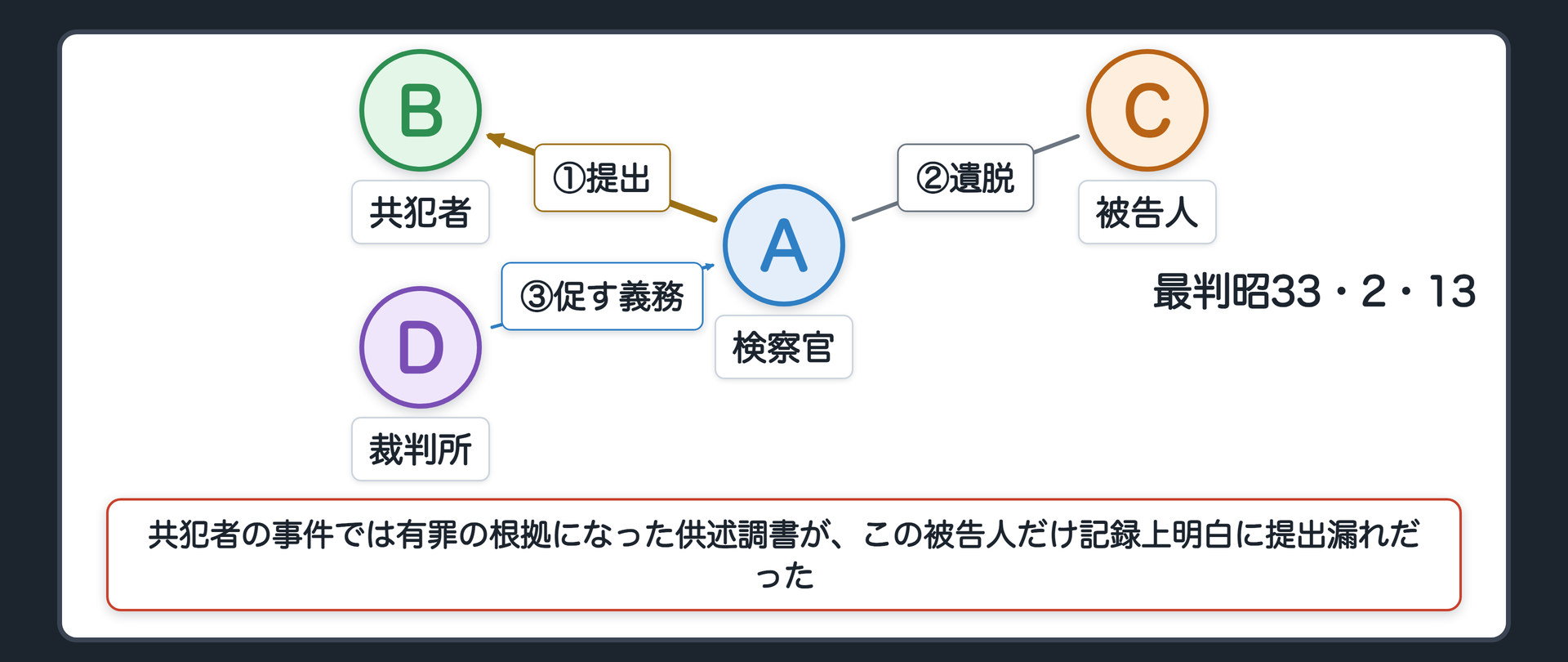 共犯者らの事件では供述調書が証拠採用されたのに一人の被告人の事件にだけ提出が遺脱していた事案の関係図