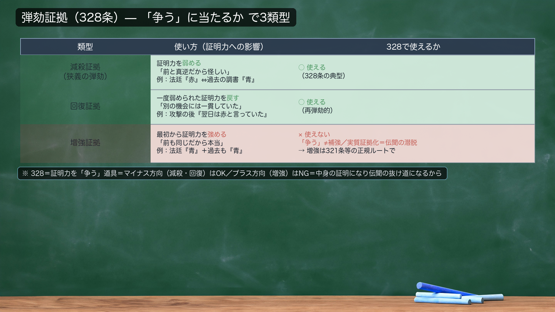 328条の3類型まとめ（表）