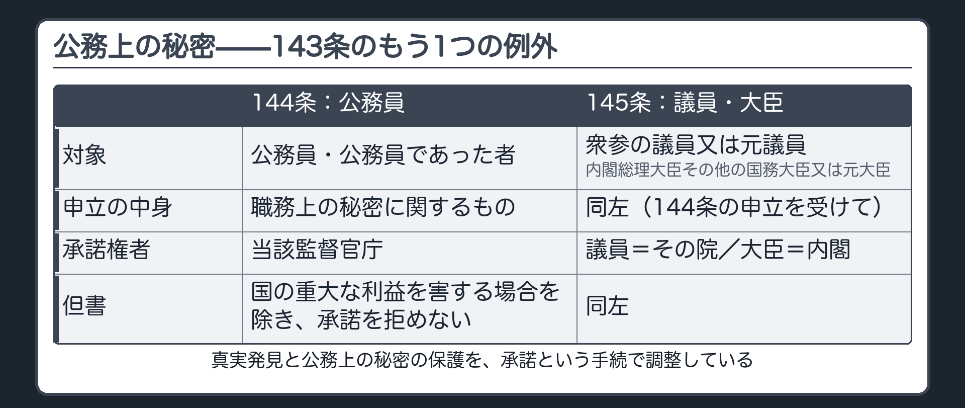 144条145条による公務員及び議員大臣の証人適格の制限と承諾の要否を示す板
