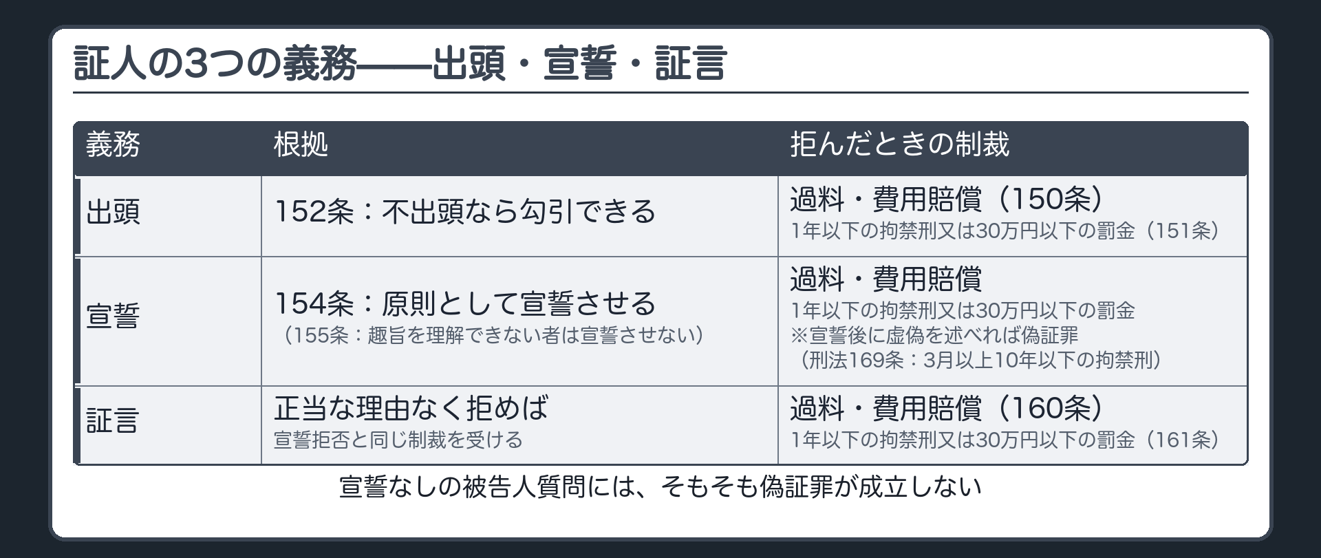出頭宣誓証言という3義務とそれぞれの制裁を一覧にした板