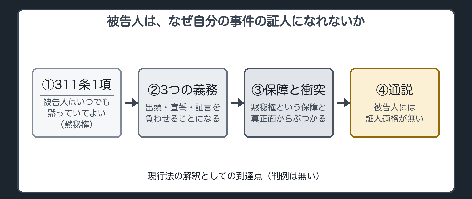 黙秘権と証人の3義務が両立しないことから被告人には証人適格がないという通説の論拠を示す板