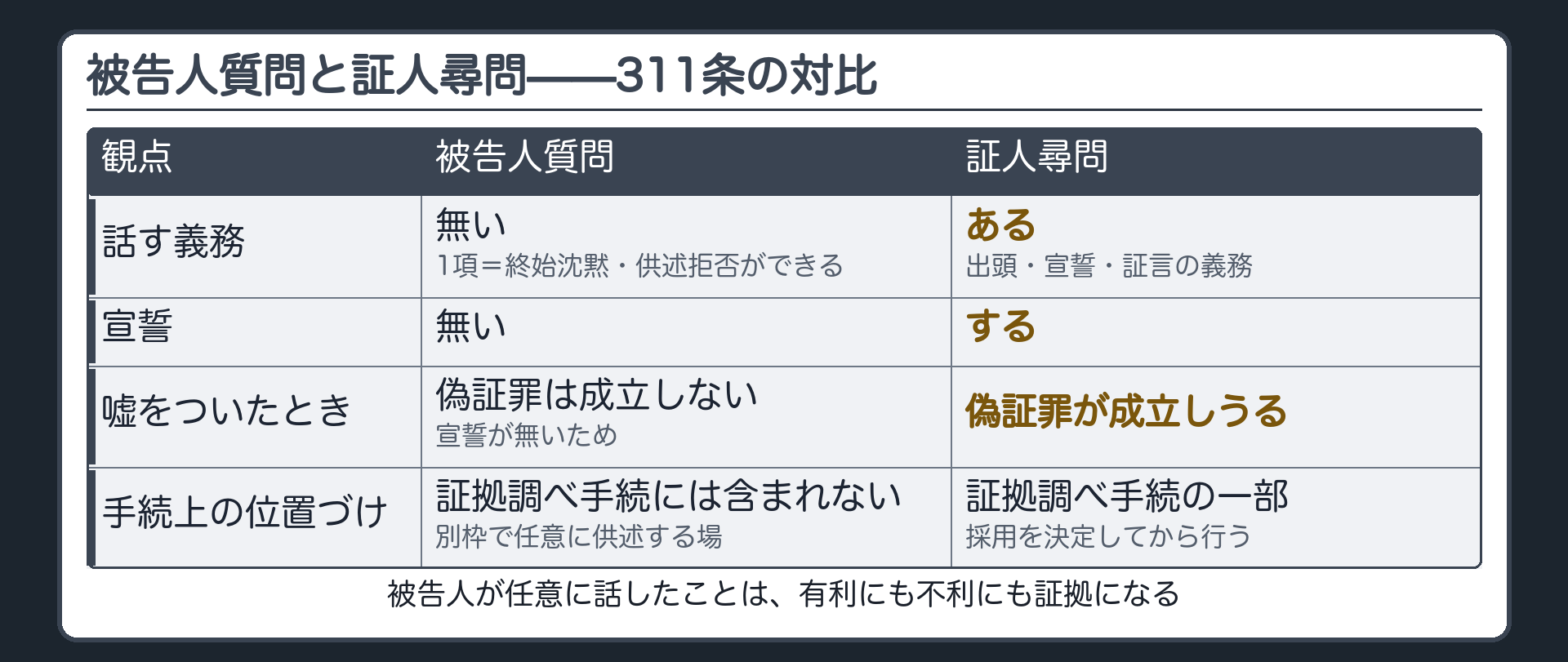 311条の被告人質問と証人尋問を宣誓の有無・義務の有無で対比する板