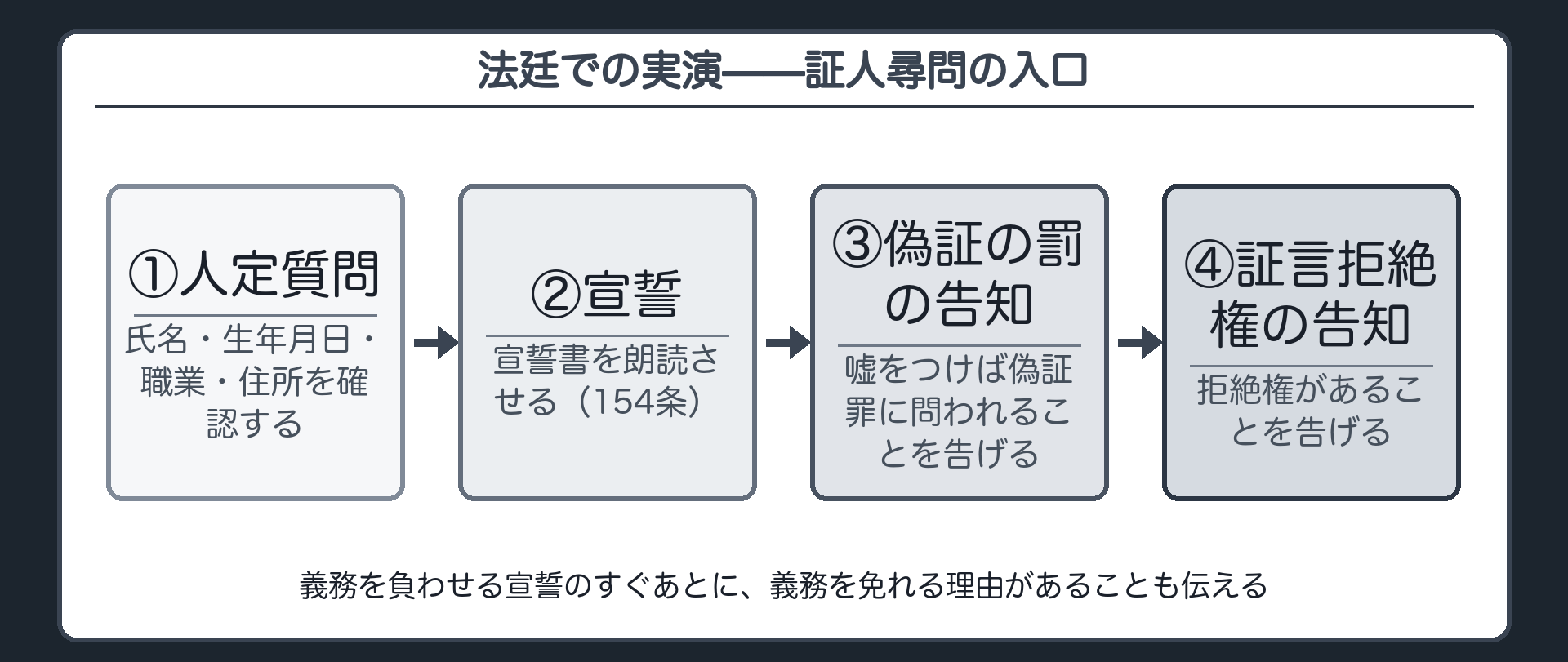 人定質問宣誓偽証の罰の告知証言拒絶権の告知という順番で進む法廷の流れを示す板