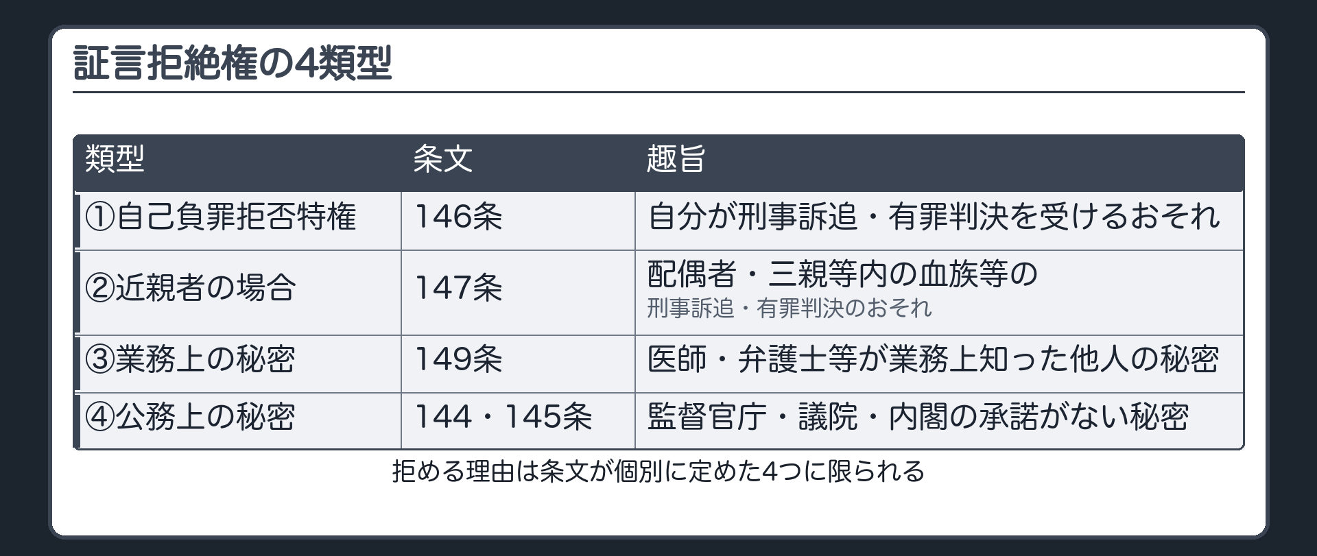 自己負罪近親者業務秘密公務秘密の4類型を条文番号と趣旨で並べプライバシーは含まれないことを示す一覧板