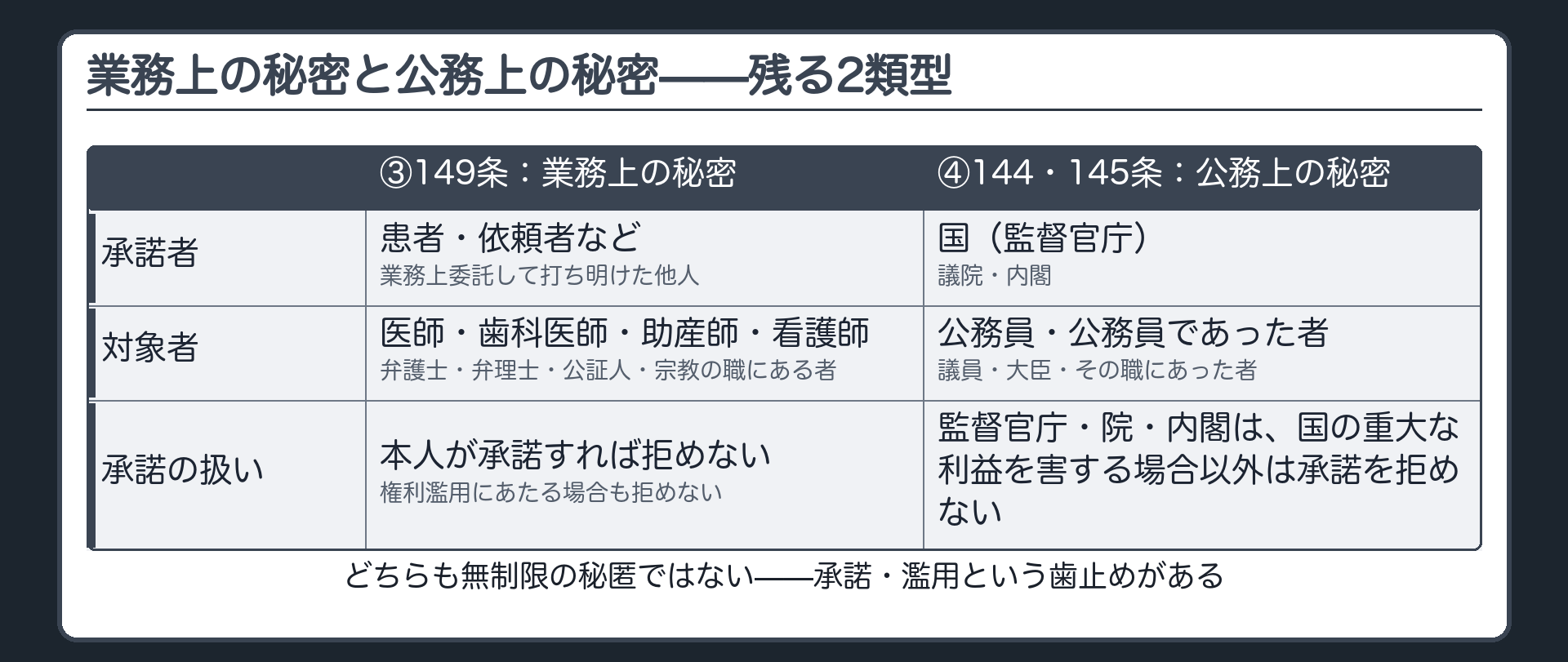 149条の業務上の秘密と144条145条の公務上の秘密という残る2類型を、秘密を守る相手と承諾の扱いで並べる板