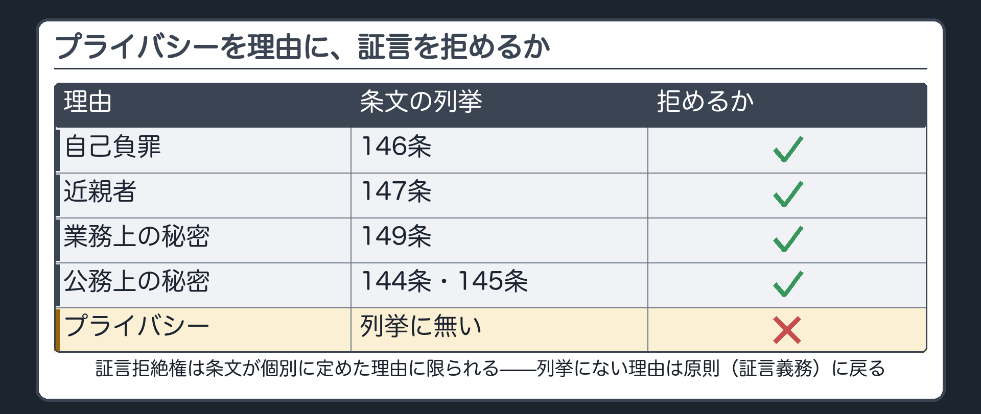 4類型の列挙にプライバシーは無くそれだけを理由には証言を拒めないことを示す板
