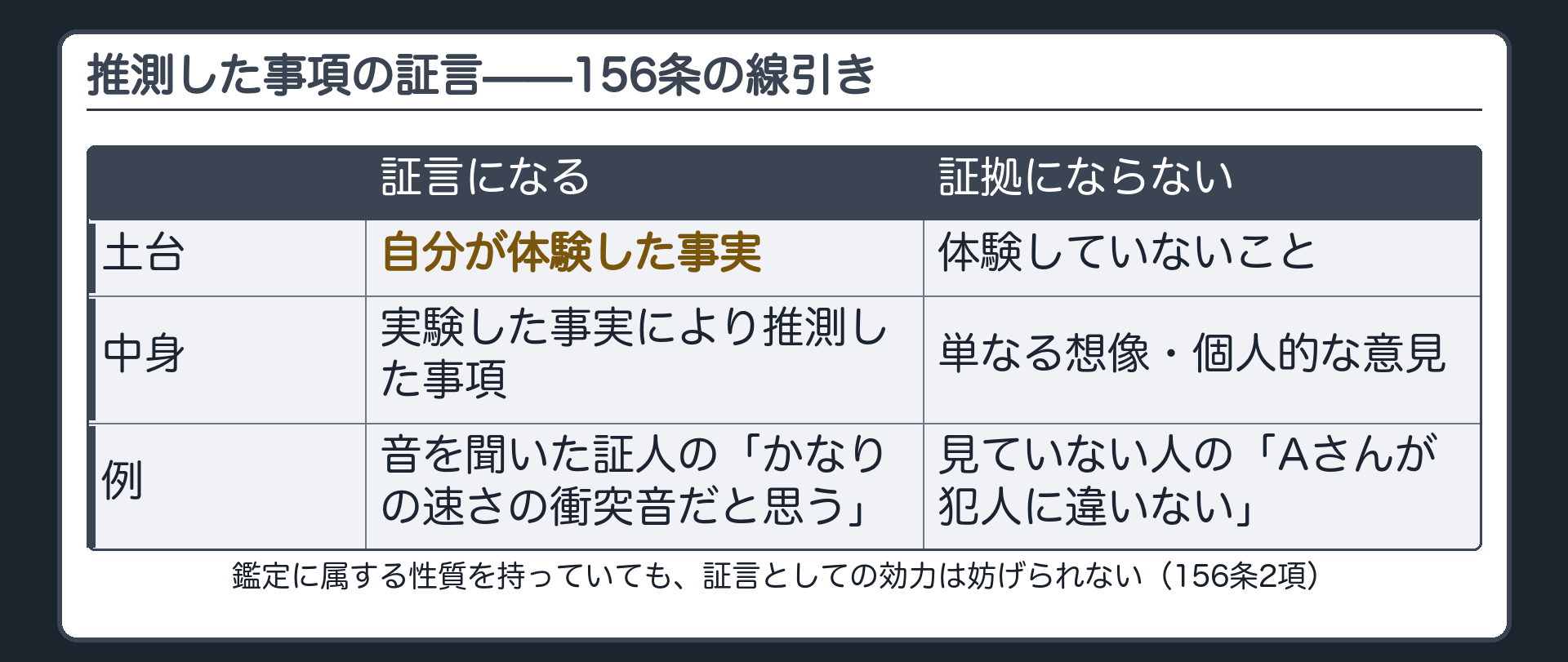 156条の実験した事実からの推測は証言になるが単なる想像は証拠にならないという線引きを示す板