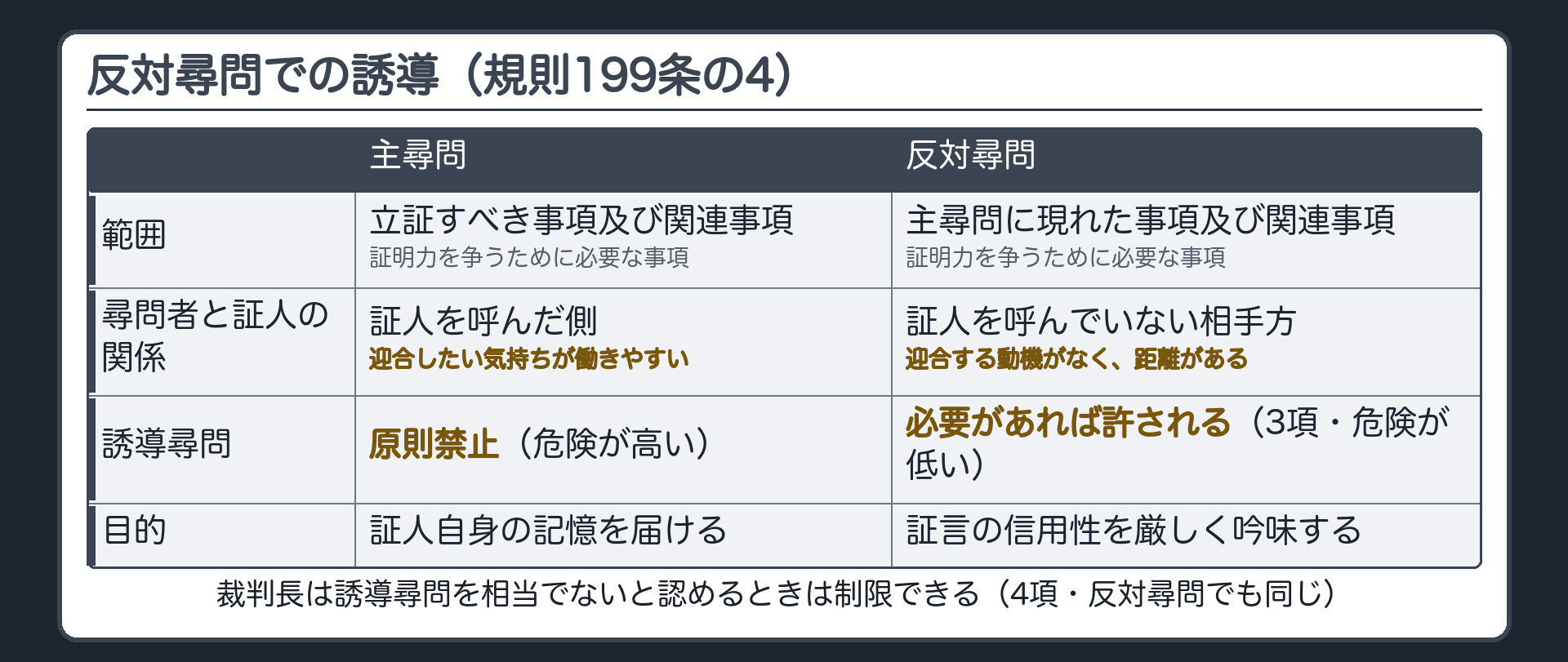 反対尋問は主尋問に現れた事項と証明力を争う事項について行い誘導尋問が許されることを示す板、主尋問との迎合の危険の対比
