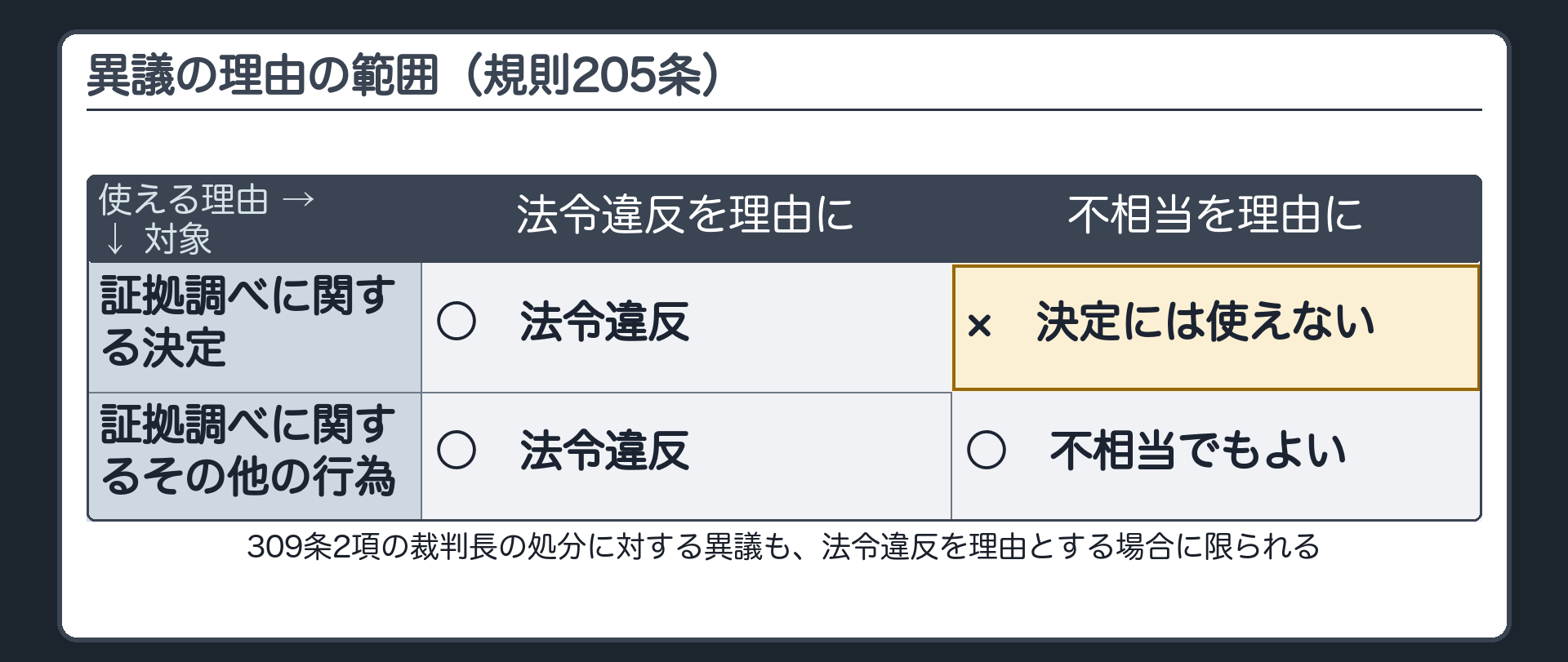決定は法令違反のみそれ以外の行為は法令違反と不相当の両方裁判長の処分も法令違反のみという理由の範囲の対比を示す板