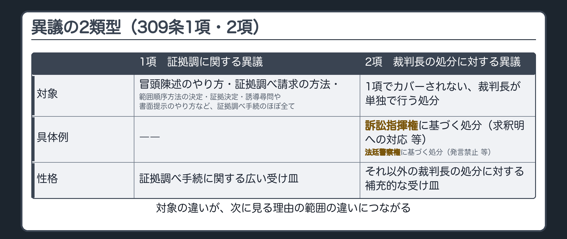 309条1項の証拠調に関する異議と2項の裁判長の処分に対する異議を上位2分岐に置き訴訟指揮権と法廷警察権を示す板