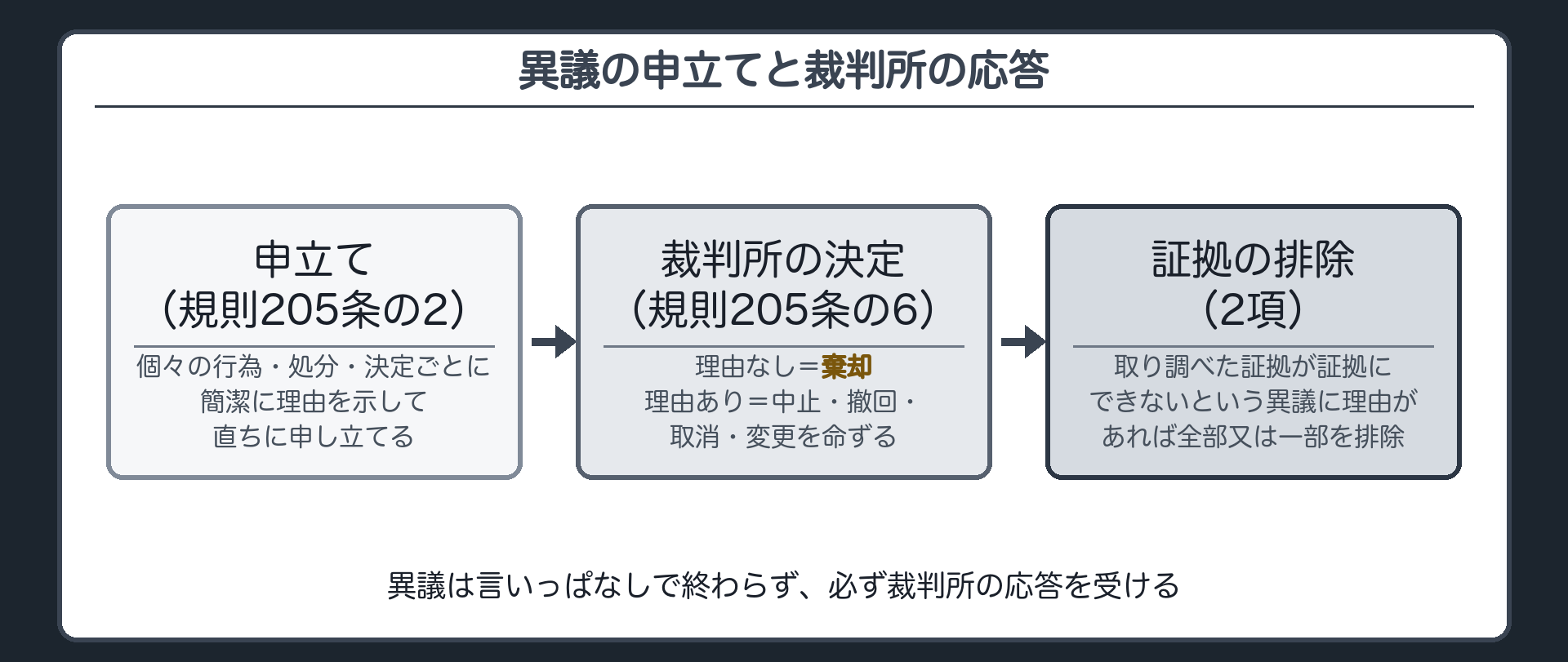個々の行為ごとに簡潔にただちに申し立てる方式と理由なしなら棄却理由ありなら中止撤回変更を命ずる決定の流れを示す板