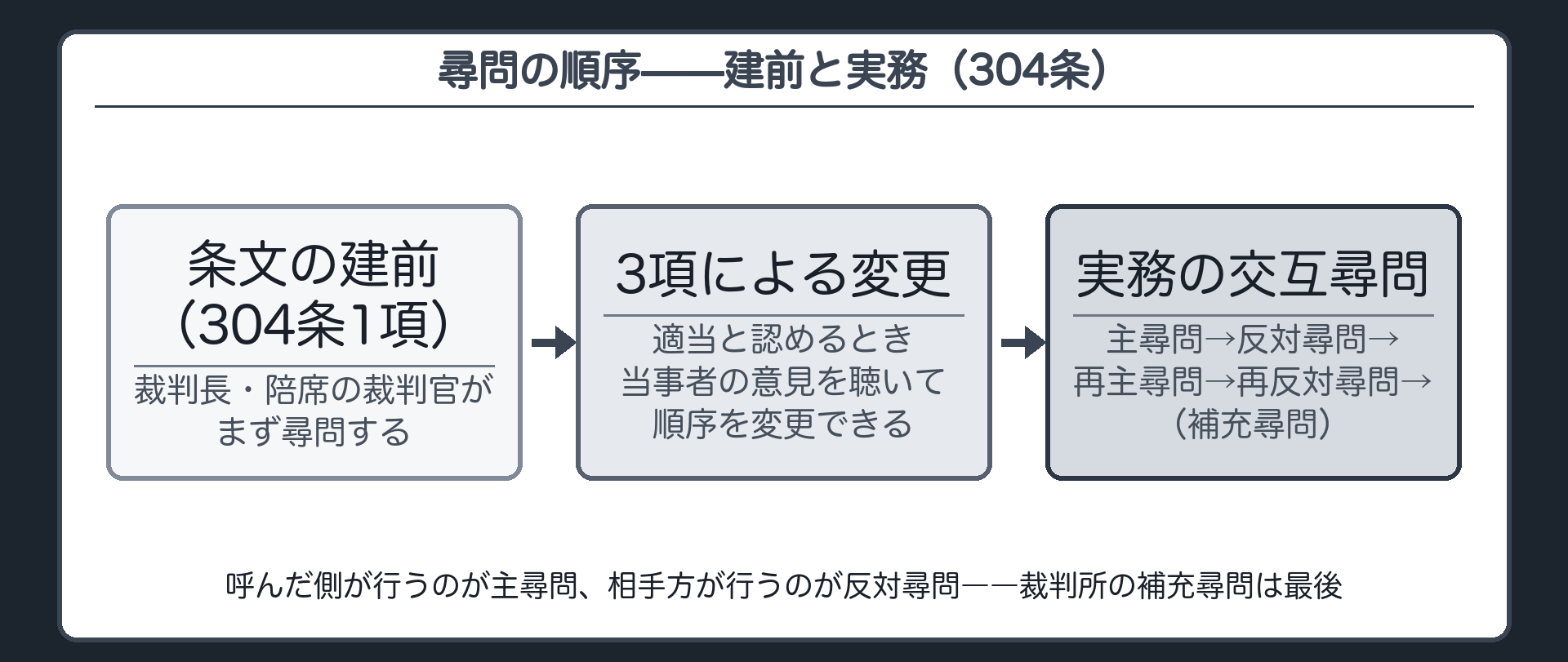 裁判所がまず尋問するという条文の建前と、実務で使われる主尋問→反対尋問→再主尋問→補充尋問という交互尋問の順序を対比する板