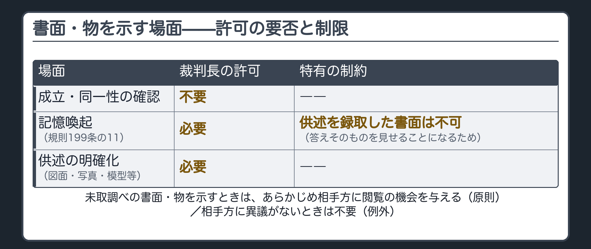 成立確認は許可不要記憶喚起は許可要かつ供述録取書は不可供述の明確化は許可要という3場面の対比を示す一覧板