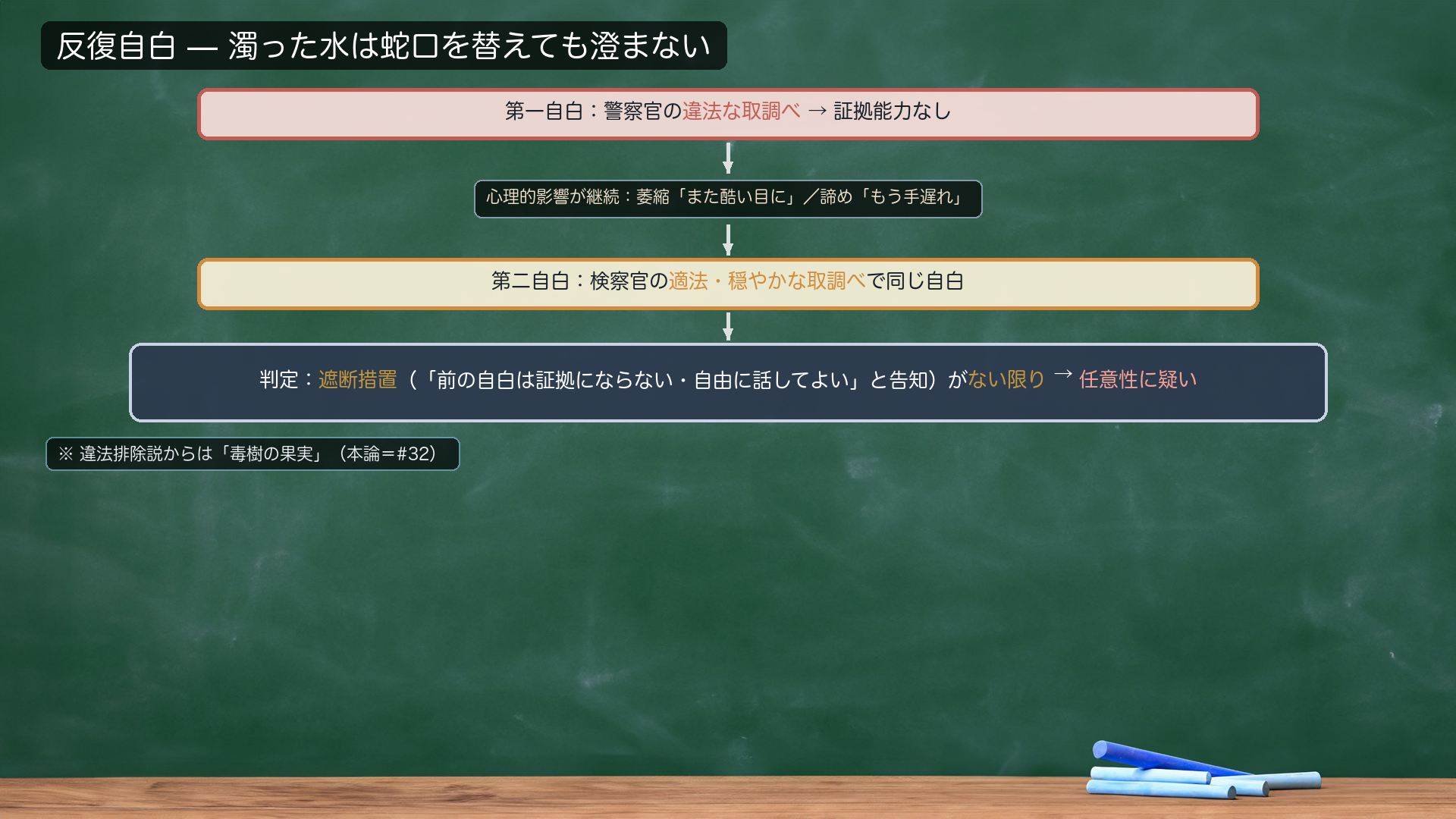 反復自白のフロー（第一自白→遮断措置→第二自白）