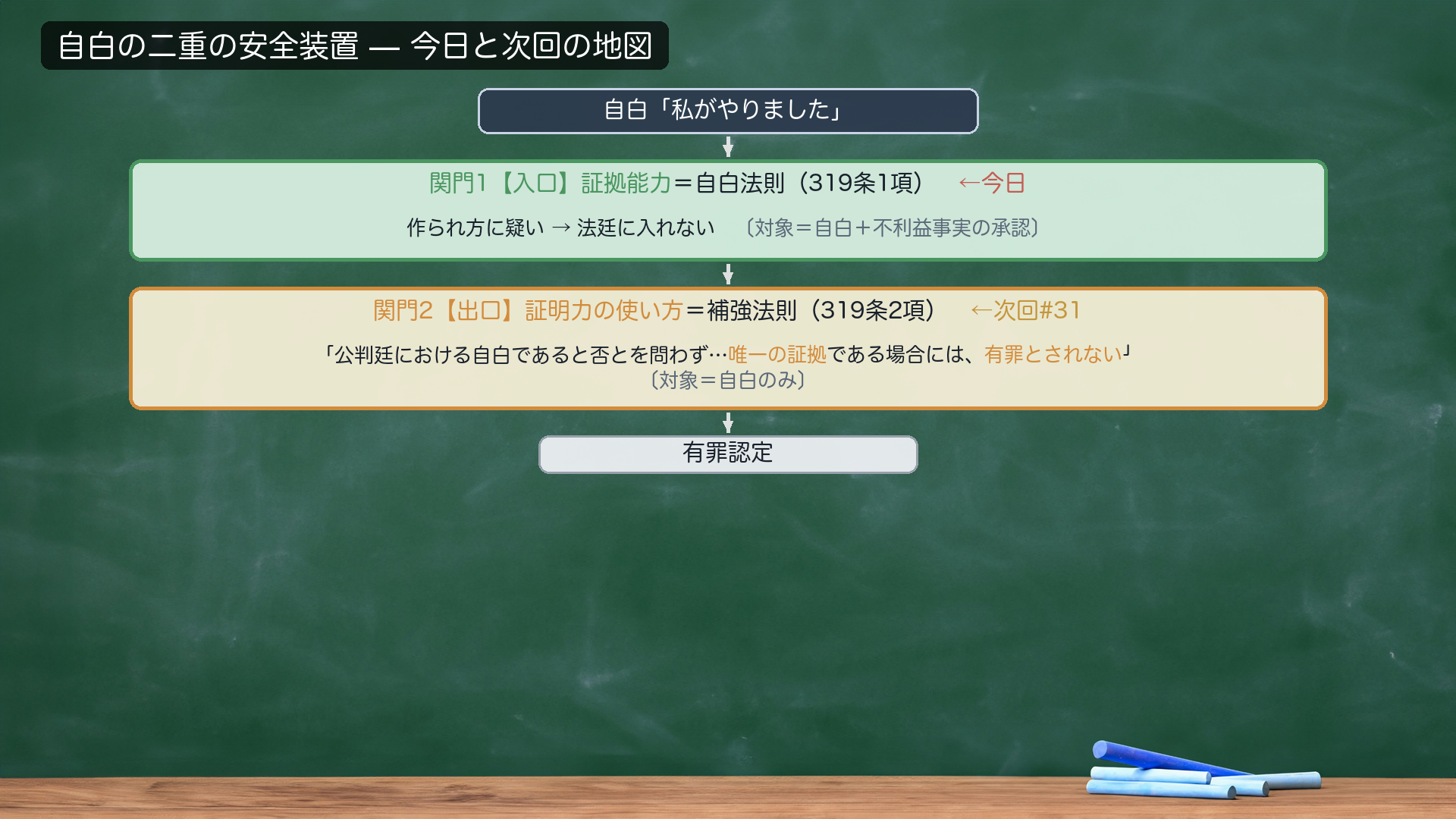 証拠能力（入口）と証明力（出口）の2本柱フロー