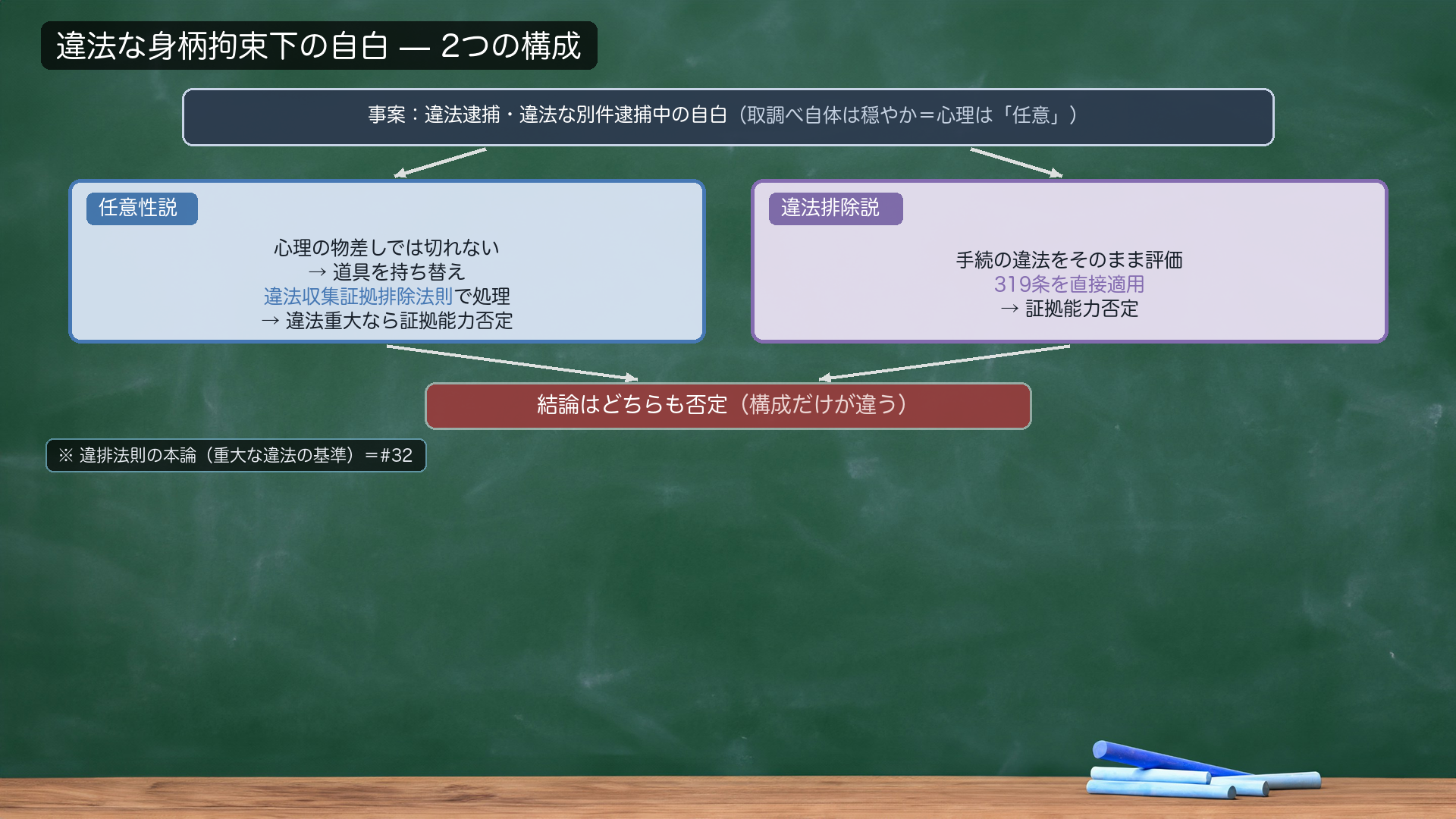 違法身柄拘束下の自白フロー
