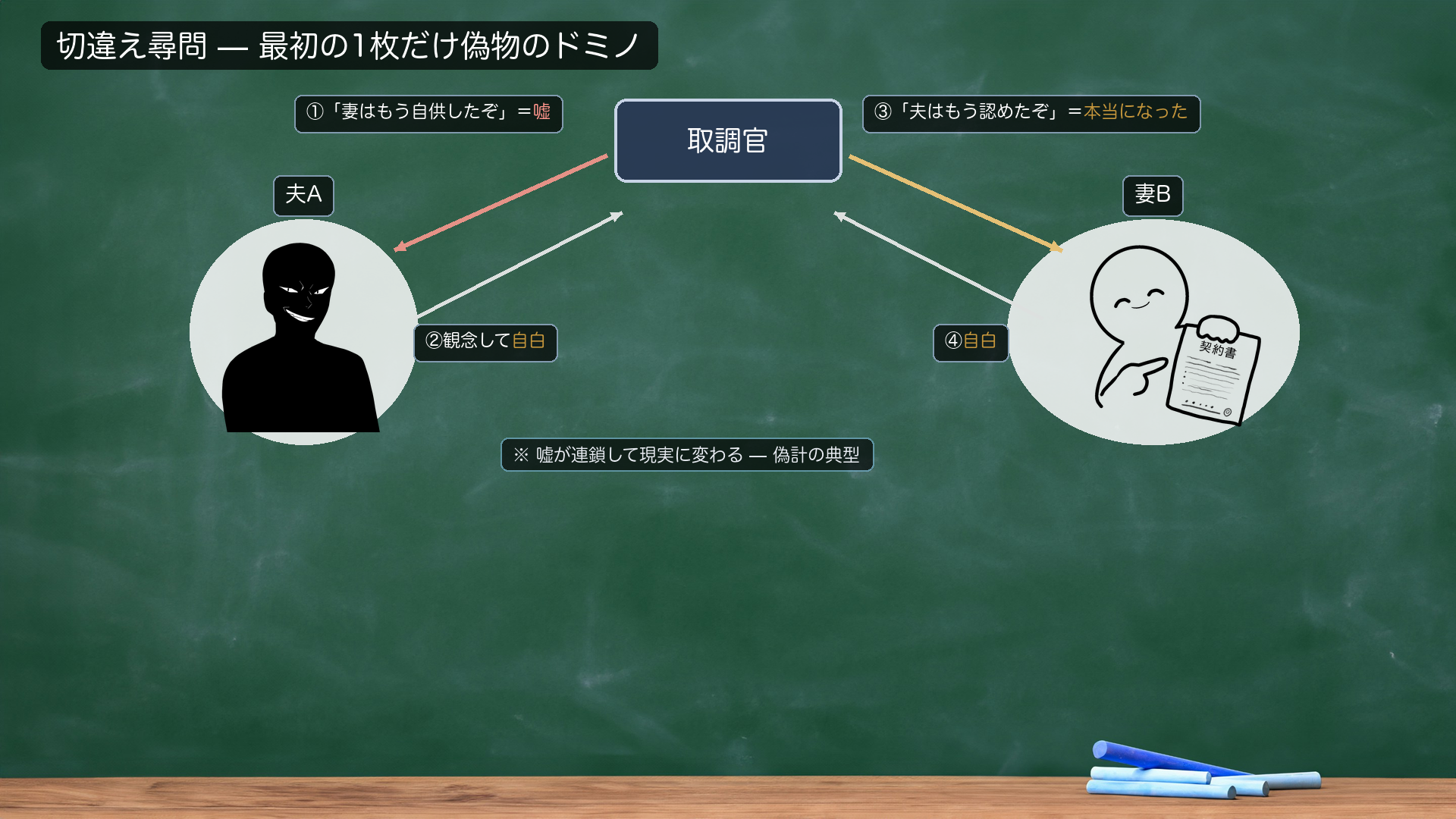 切違え尋問の構図（ドミノ図）