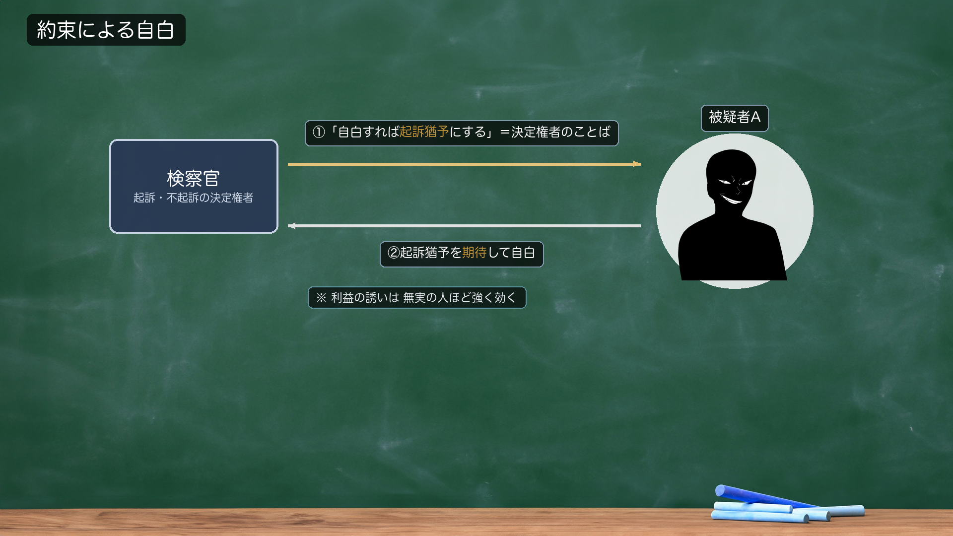 約束による自白（人物関係図）