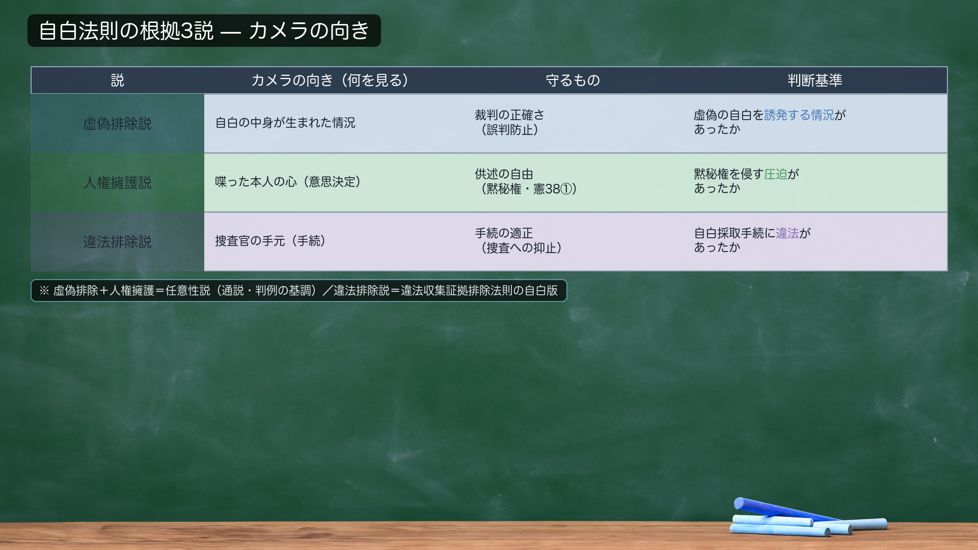 根拠3説の比較表