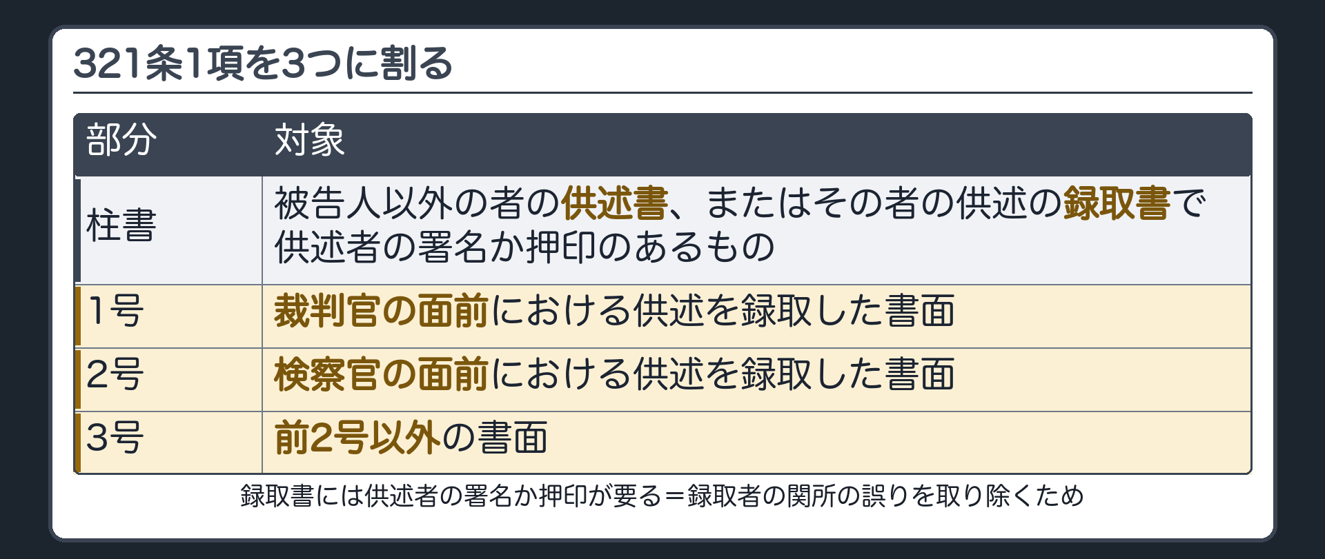 321条1項の全文カードを3つに割る板。柱書で対象を示し、1号は裁判官の面前、2号は検察官の面前、3号は前2号以外の書面と色で分ける。あわせて録取書には供述者の署名か押印が要ることを示す
