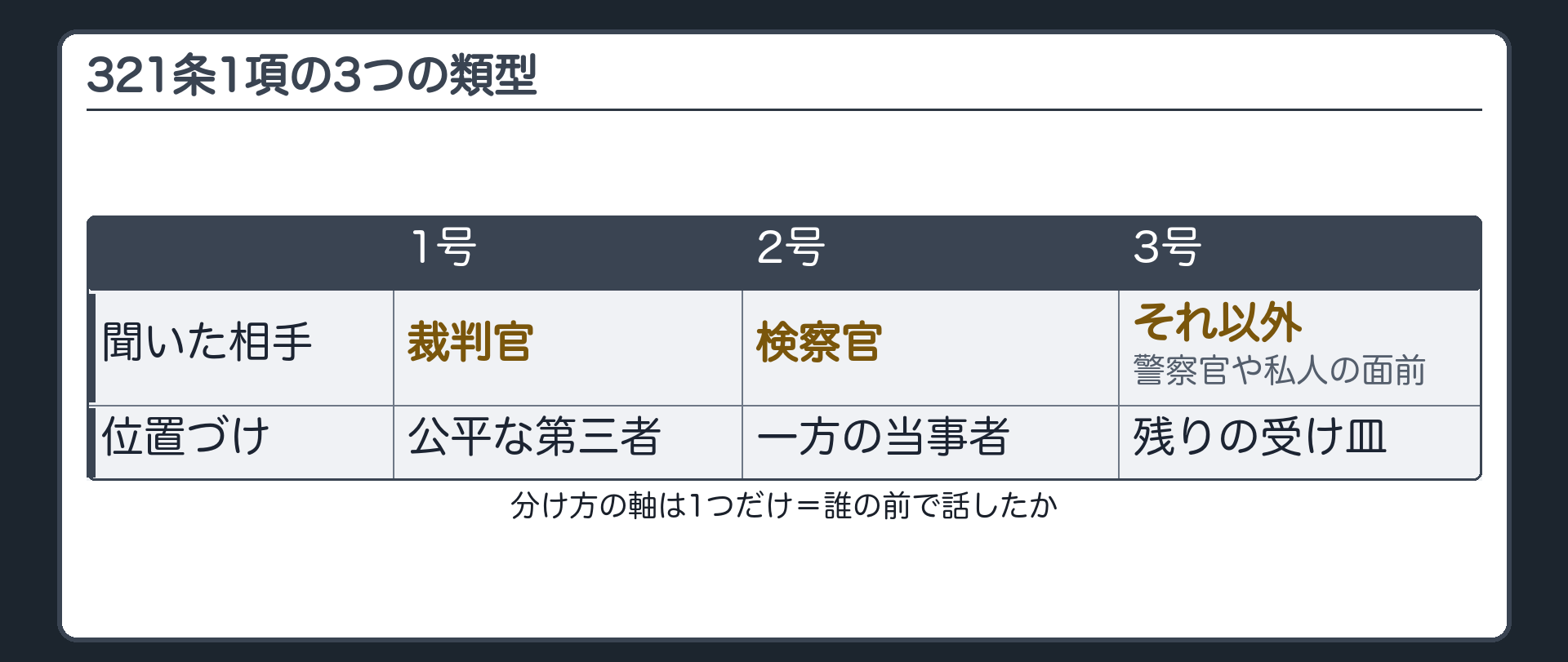 321条1項の3つの類型を、裁判官の面前の書面、検察官の面前の書面、それ以外の書面と、話を聞いた相手で並べ、条文の型と各号の求める条件の置き場を示した板