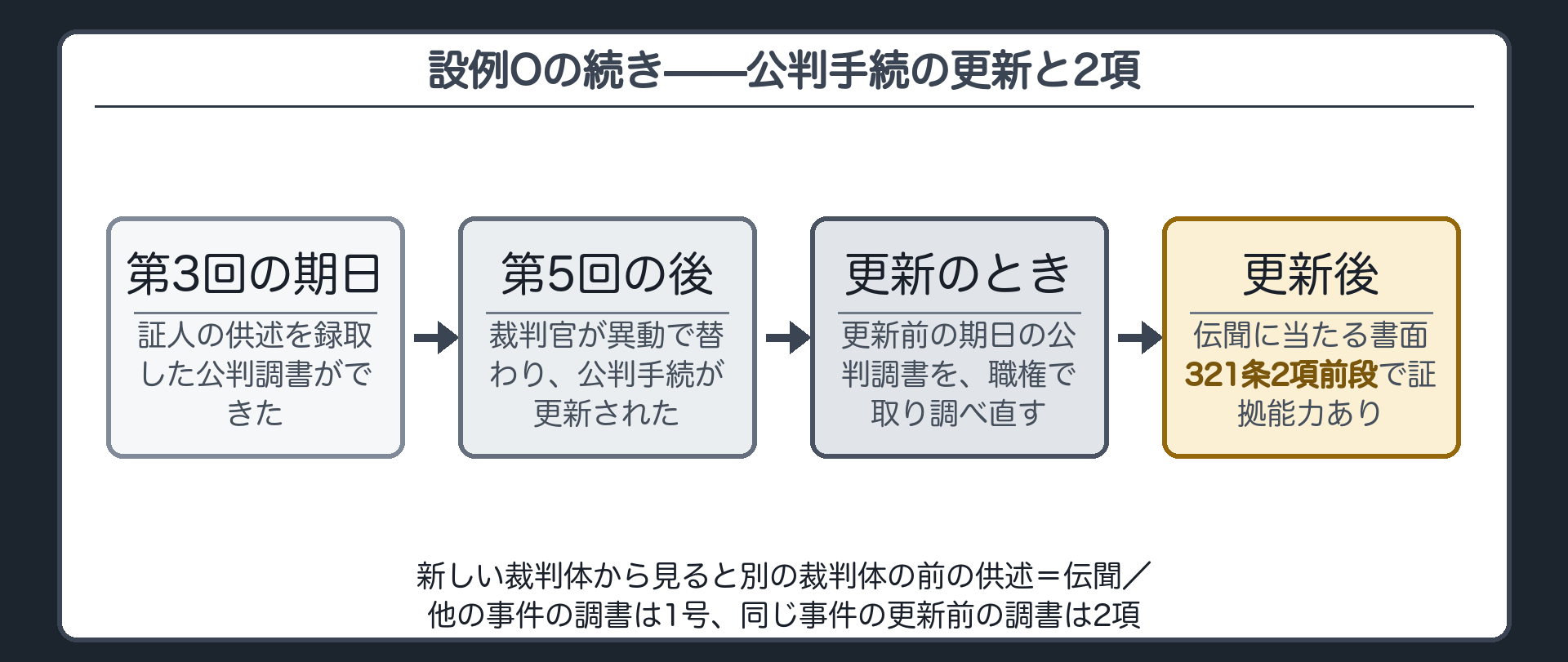 設例Oの続きの手続。第5回公判期日の後に裁判官が異動で替わり公判手続が更新された。更新前の公判期日での証人の供述を録取した公判調書は新しい裁判体から見ると別の裁判体の前の供述を書いた書面だが、321条2項前段で証拠能力があることを示す板